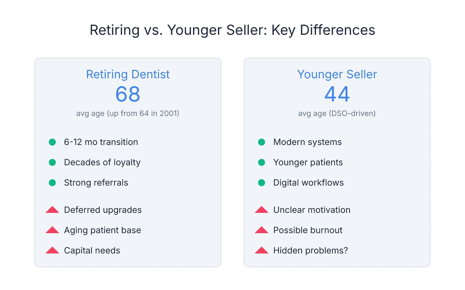 Side-by-side comparison showing retiring dentists (avg age 68) offer longer transitions and patient loyalty but have deferred upgrades, while younger sellers (avg age 44) bring modern systems but require scrutiny of sale motivation