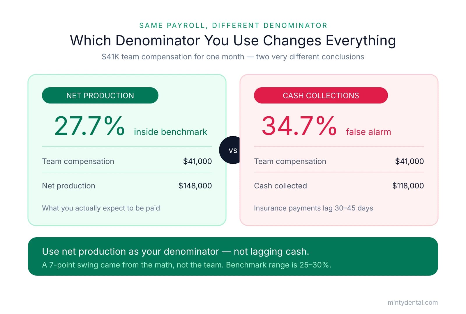 Comparison of a dental practice's staffing percentage calculated two ways: $41K payroll over $148K net production equals 27.7% (inside the 25-30% benchmark), versus $41K over $118K cash collections equals 34.7% (a false alarm caused by insurance payment lag).