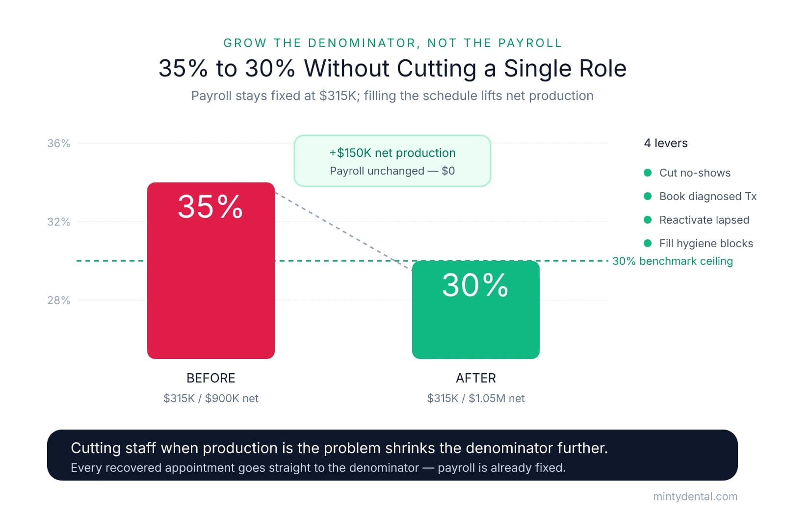 Bar chart showing a hypothetical dental practice reducing its staffing percentage from 35% ($315K payroll over $900K net production) to 30% ($315K over $1.05M net production) by growing net production $150K through filling the schedule, with payroll unchanged. Four levers listed: cutting no-shows, booking diagnosed treatment, reactivating lapsed patients, and filling hygiene blocks.