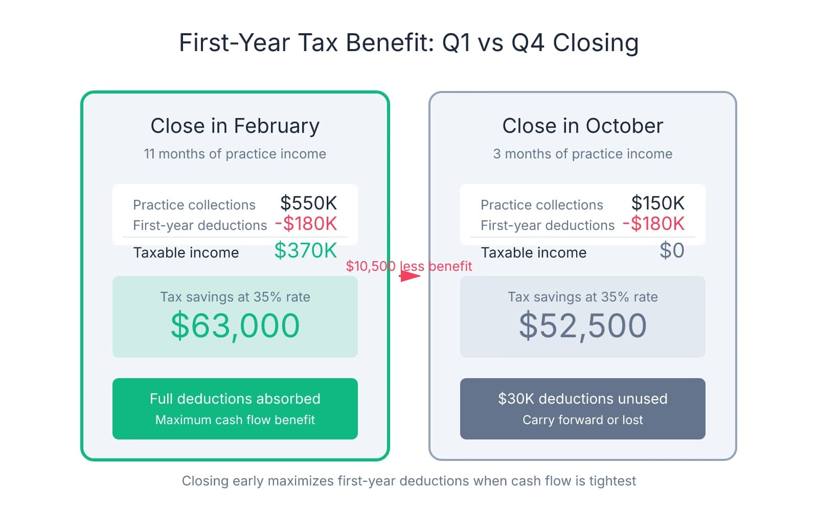 Side-by-side comparison showing February closing generates $550K income and $63K tax savings versus October closing with $150K income, $52.5K savings, and $30K unused deductions—a $10,500 difference