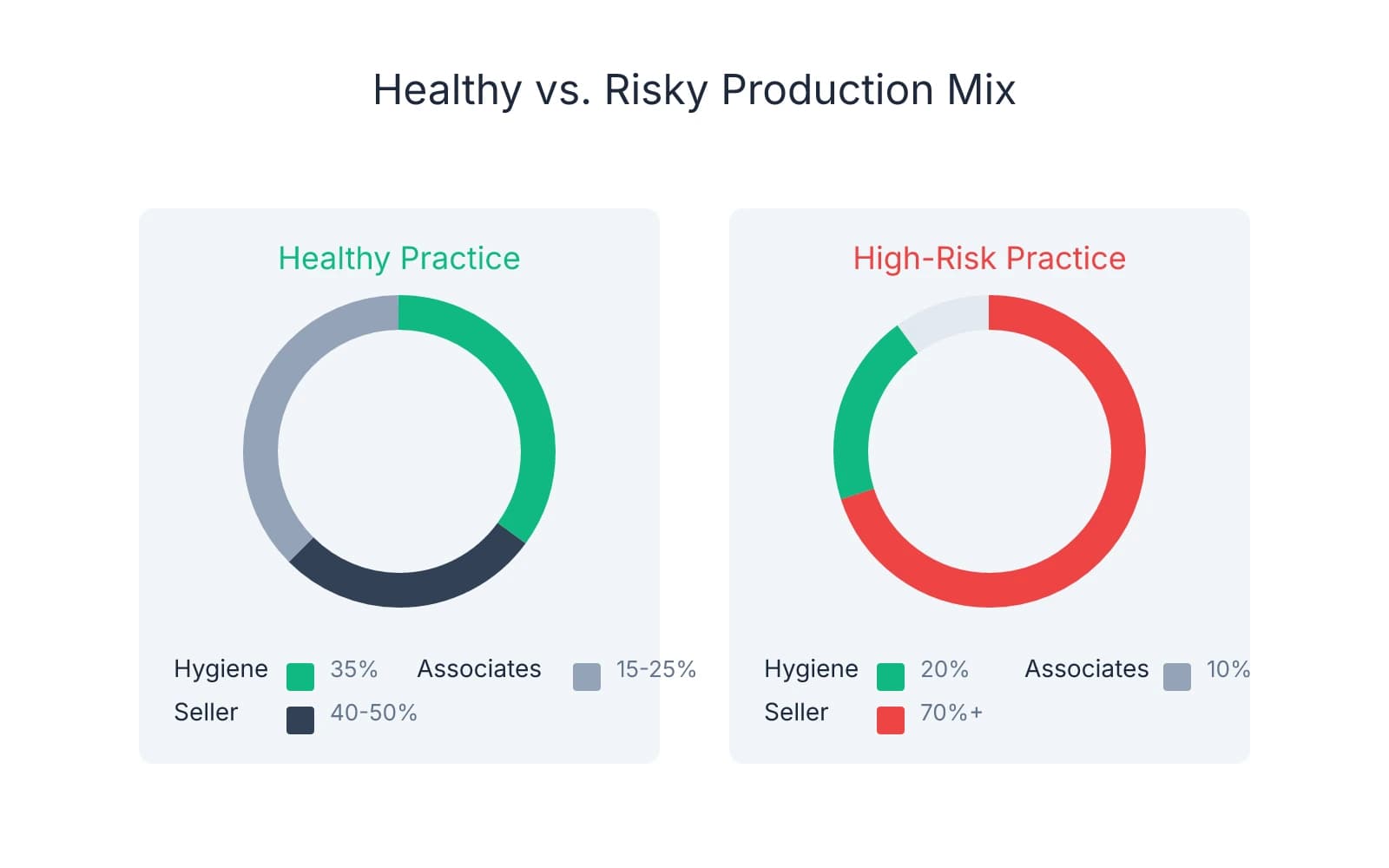 Two donut charts comparing healthy vs. high-risk dental practice production mix. Healthy practice shows 35% hygiene, 40-50% seller, and 15-25% associates. High-risk practice shows 20% hygiene, 70%+ seller, and 10% associates.