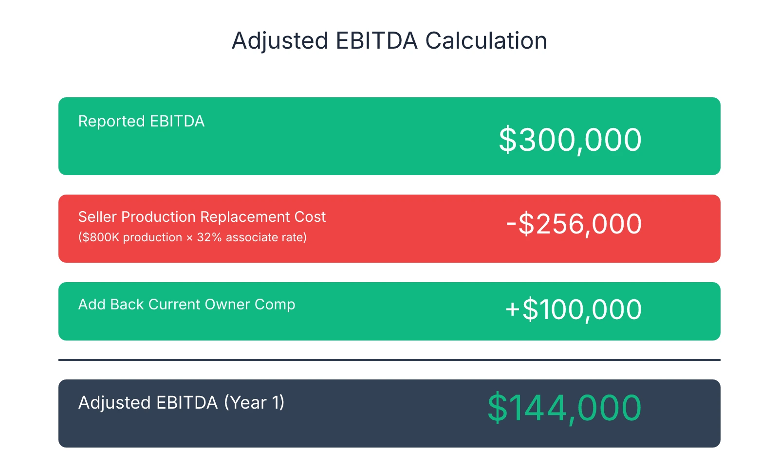 Calculation showing how reported EBITDA of $300,000 adjusts to $144,000 after subtracting $256,000 seller replacement cost and adding back $100,000 current owner compensation.