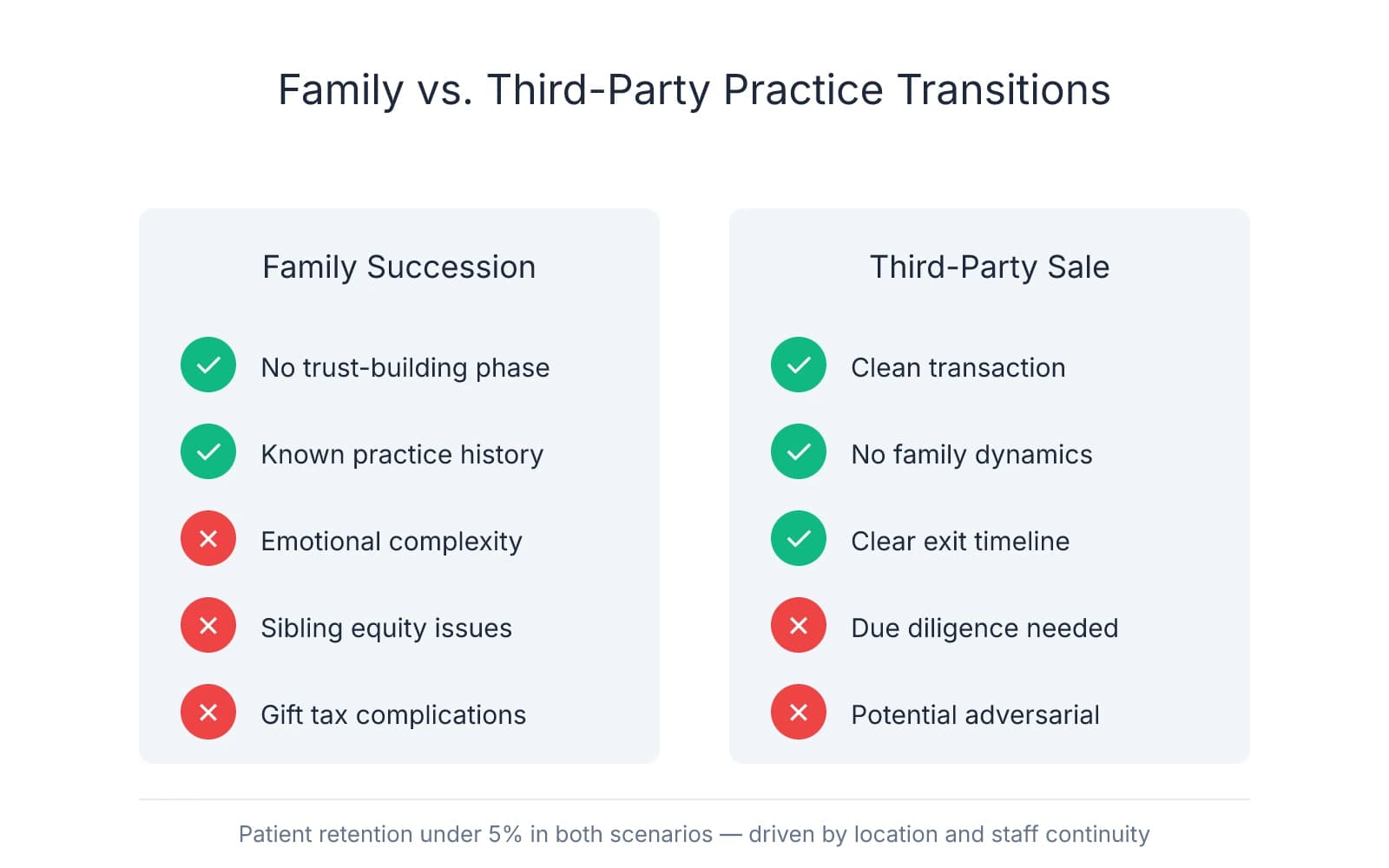 Comparison chart showing pros and cons of family succession versus third-party dental practice sales, highlighting that patient retention is under 5% in both scenarios