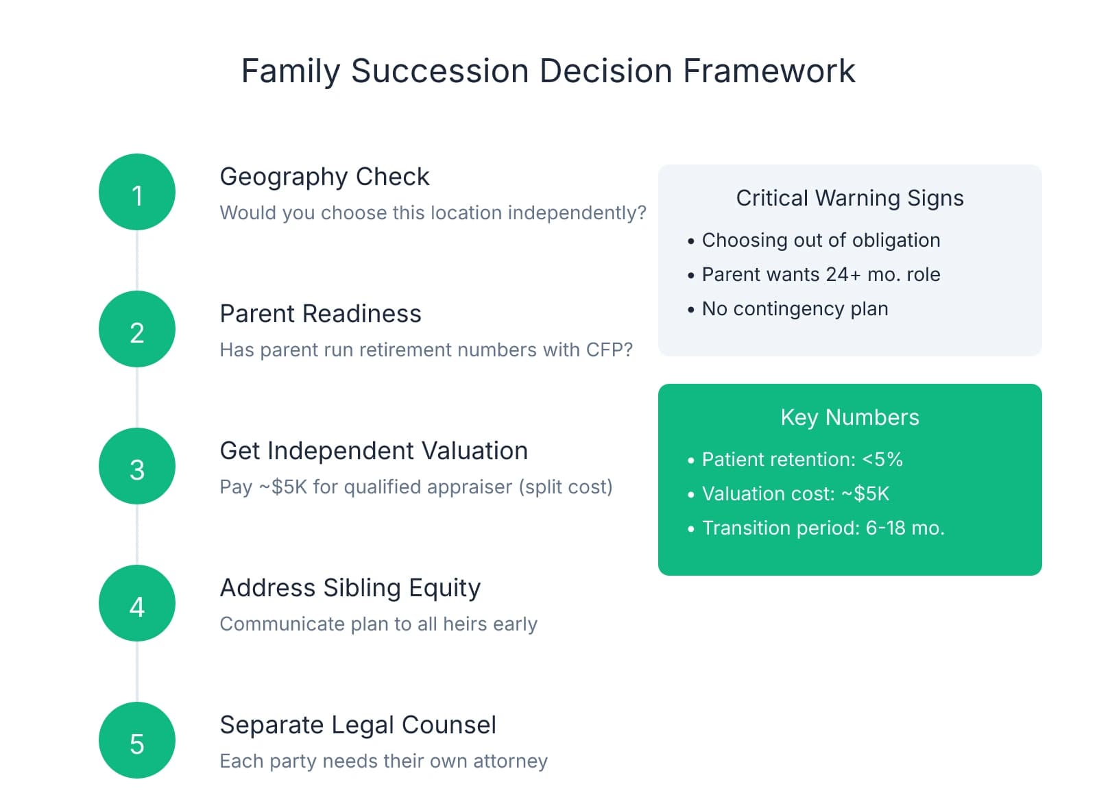 Step-by-step decision framework for family dental practice succession showing 5 key steps from geography check to legal counsel, with warning signs and key numbers