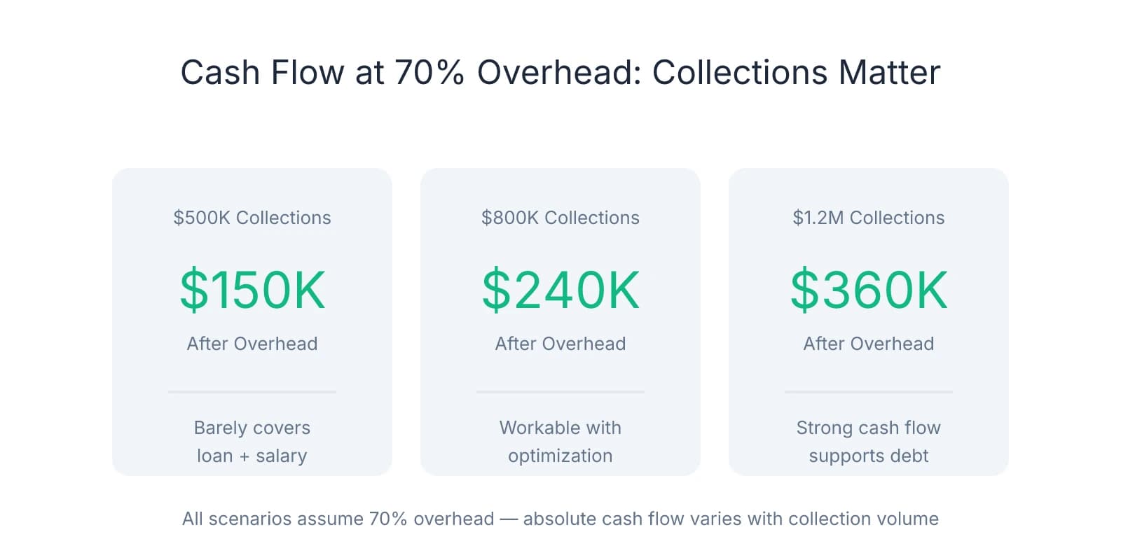 Comparison of three dental practices all with 70% overhead but different collection volumes, showing remaining cash flow of $150K, $240K, and $360K respectively