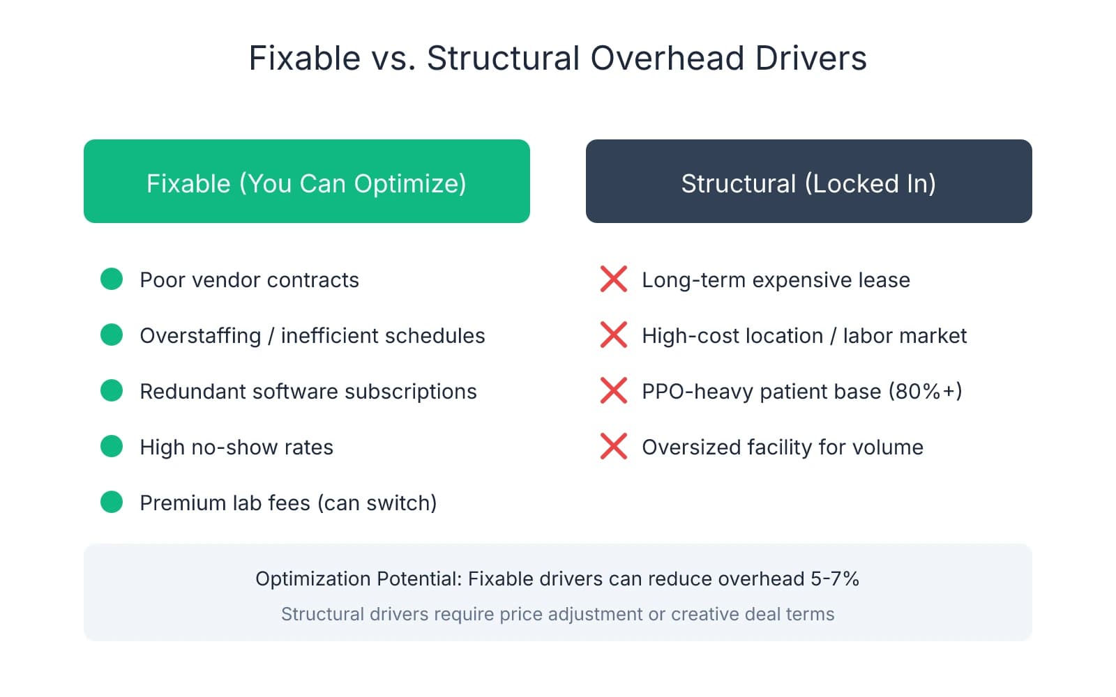 Two-column comparison showing fixable overhead drivers like vendor contracts and overstaffing versus structural drivers like expensive leases and PPO-heavy patient bases