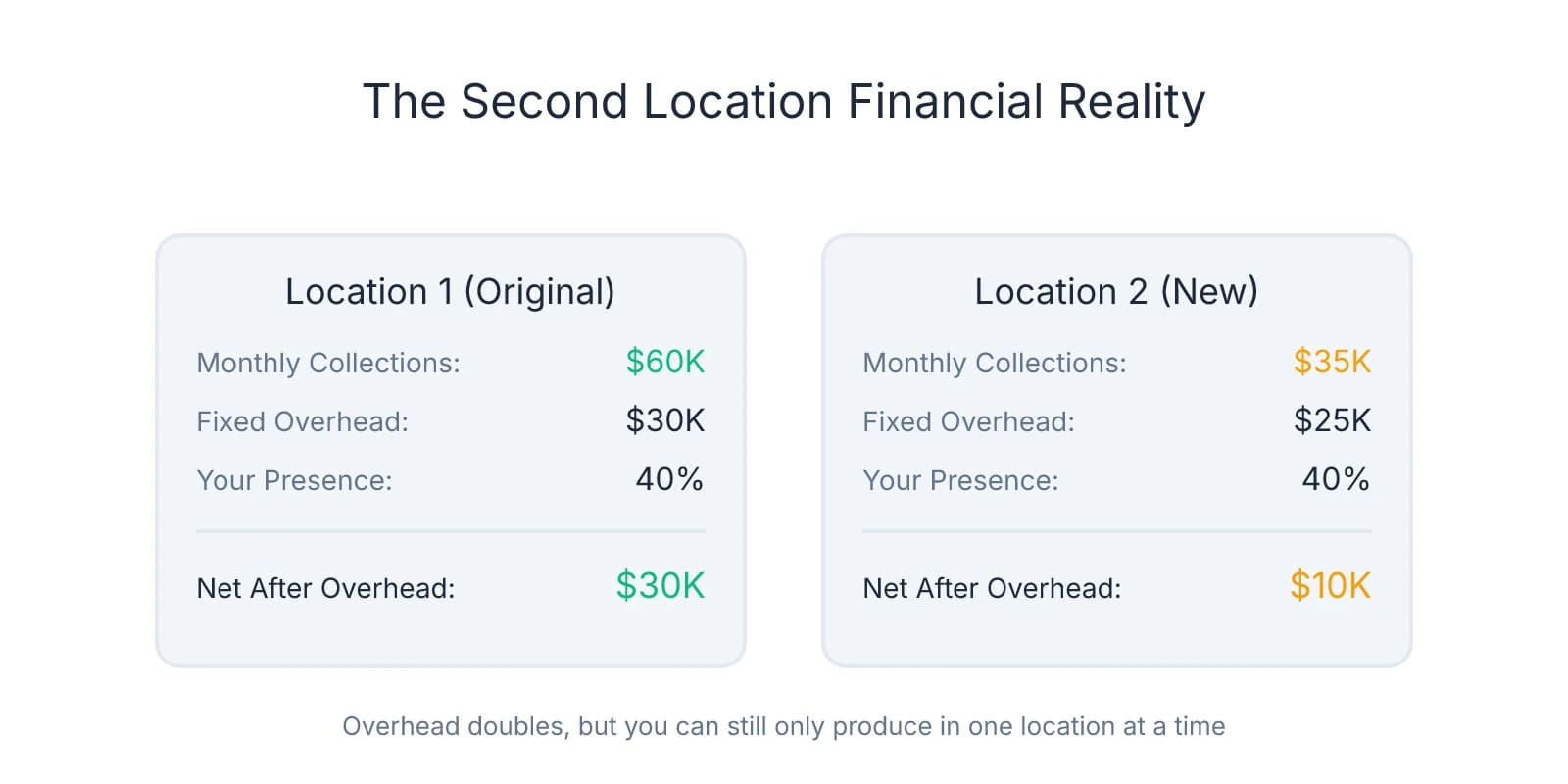 Side-by-side comparison showing Location 1 with $60K collections and $30K net versus Location 2 with $35K collections and only $10K net, demonstrating how fixed costs double while production capacity stays the same