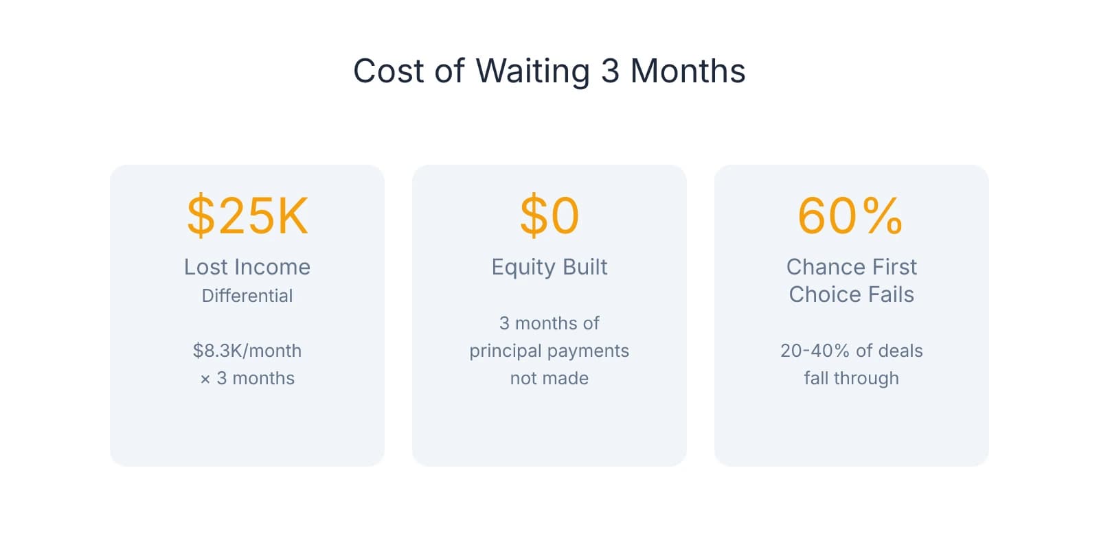 Three stat cards showing the cost of waiting 3 months: $25K in lost income differential, $0 equity built, and 60% chance the first-choice deal fails
