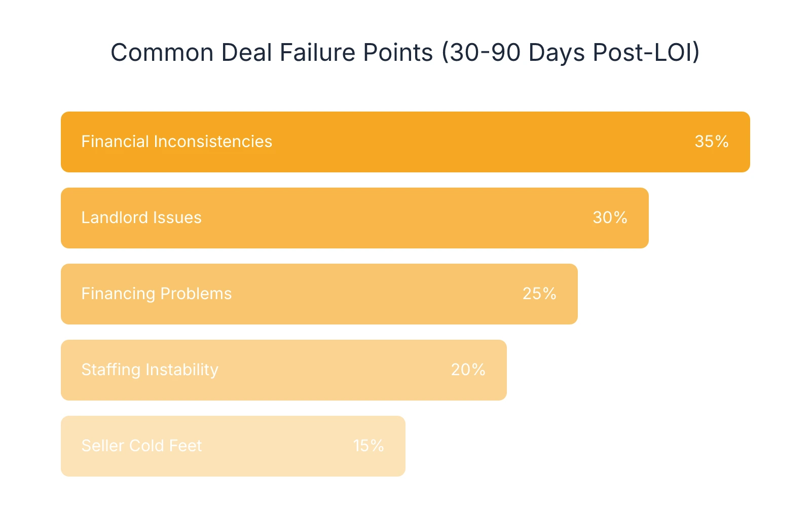 Horizontal bar chart showing common reasons dental practice deals fail after LOI: Financial inconsistencies 35%, landlord issues 30%, financing problems 25%, staffing instability 20%, and seller cold feet 15%