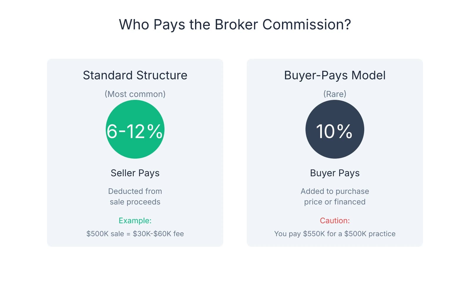 Side-by-side comparison showing standard broker structure where seller pays 6-12% commission versus rare buyer-pays model where 10% fee is added to purchase price