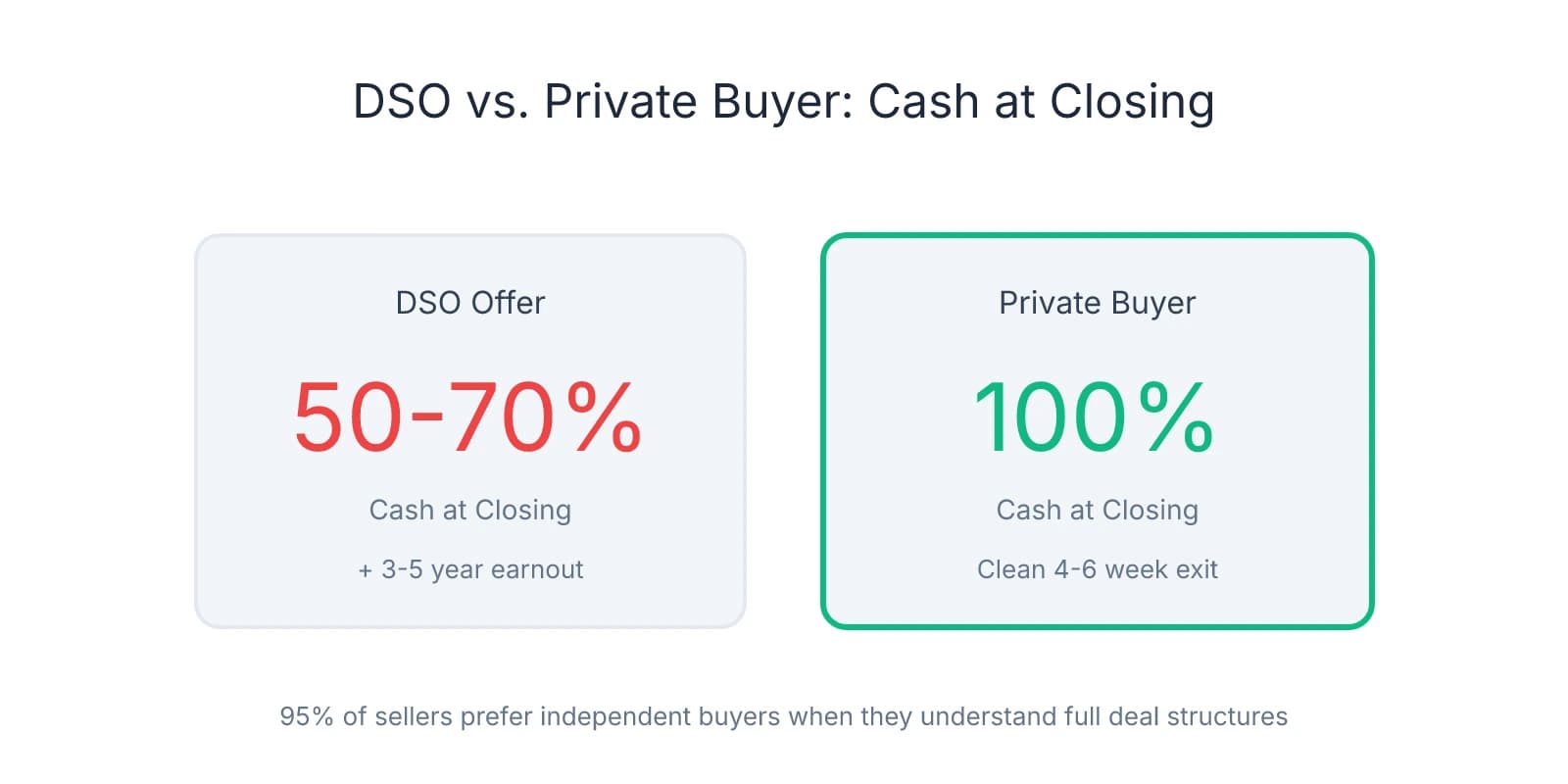 Comparison showing DSO offers pay 50-70% cash at closing with 3-5 year earnouts versus private buyers paying 100% cash at closing with clean 4-6 week transitions