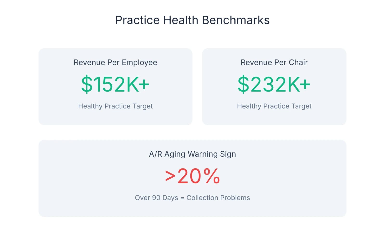 Key financial benchmarks for evaluating dental practice health: $152K+ revenue per employee, $232K+ revenue per chair, and warning that over 20% of accounts receivable aging past 90 days signals collection problems