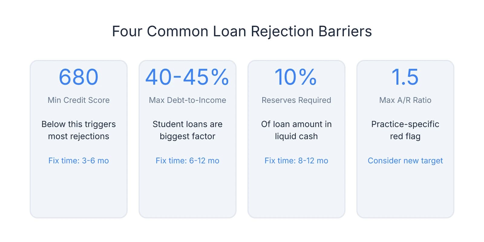 Four stat cards showing common loan rejection barriers: credit score below 680 (fix in 3-6 months), debt-to-income above 40-45% (fix in 6-12 months), less than 10% reserves (fix in 8-12 months), and A/R ratio above 1.5 (consider new practice)