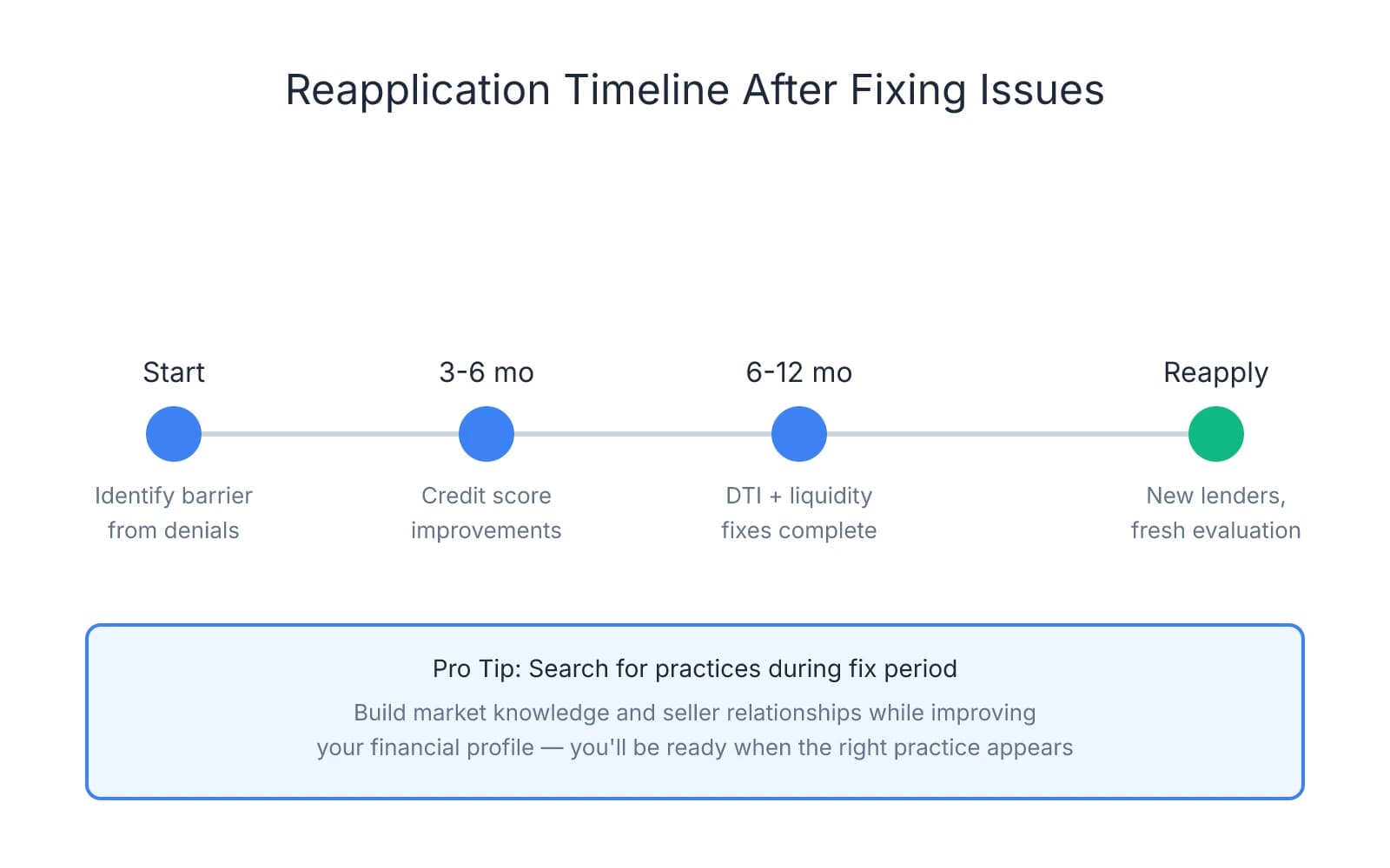 Timeline showing reapplication process: start by identifying barrier, 3-6 months for credit fixes, 6-12 months for DTI and liquidity improvements, then reapply to new lenders. Includes tip to search for practices during the fix period.