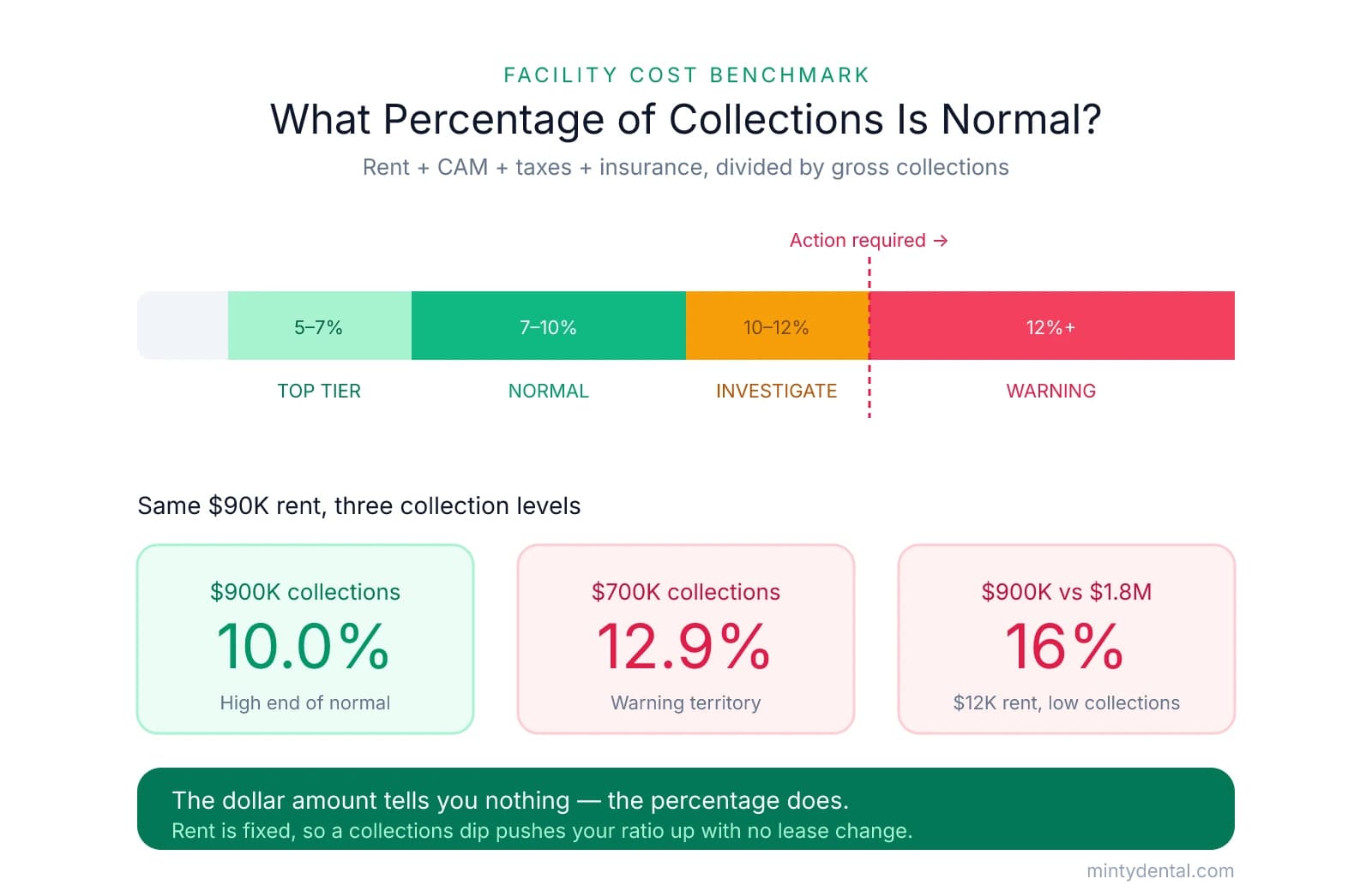A benchmark scale showing facility cost percentage tiers: 5-7% top tier, 7-10% normal, 10-12% investigate, and 12%+ warning. Below, three cards show the same $90K rent at $900K collections (10%), $700K collections (12.9%), and a $12K rent at $900K vs $1.8M (16%).
