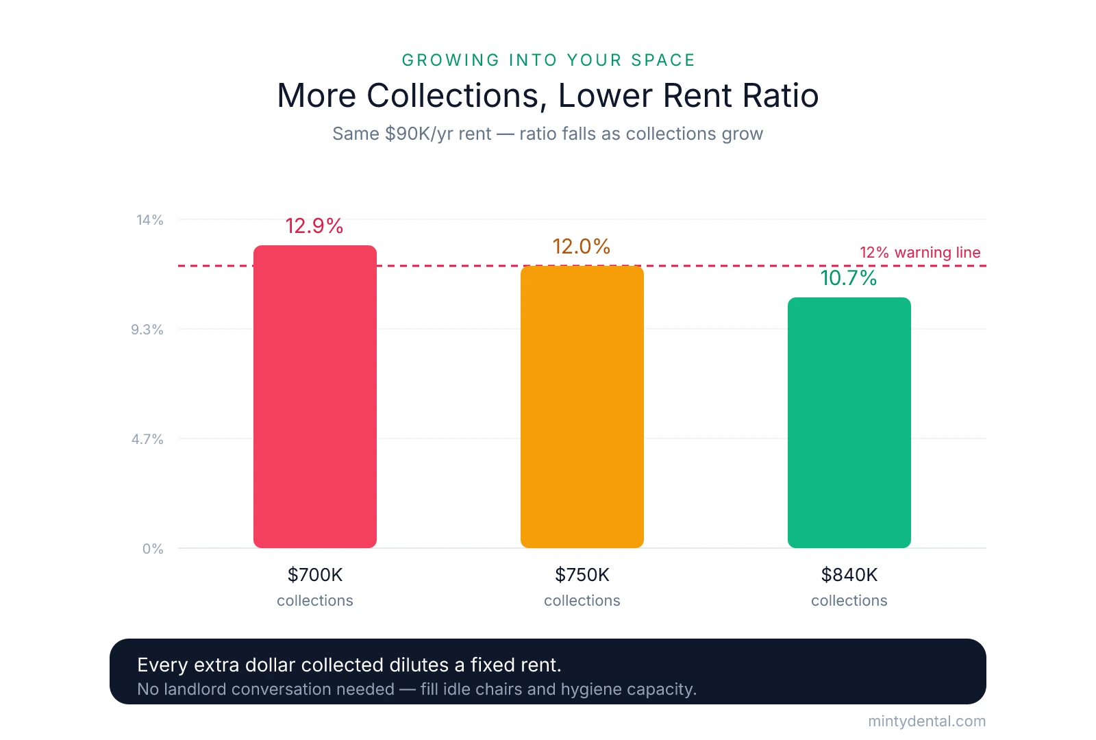 A bar chart showing how a fixed $90,000 annual rent produces a falling facility cost ratio as collections grow: 12.9% at $700K, 12.0% at $750K, and 10.7% at $840K, with a dashed 12% warning line.