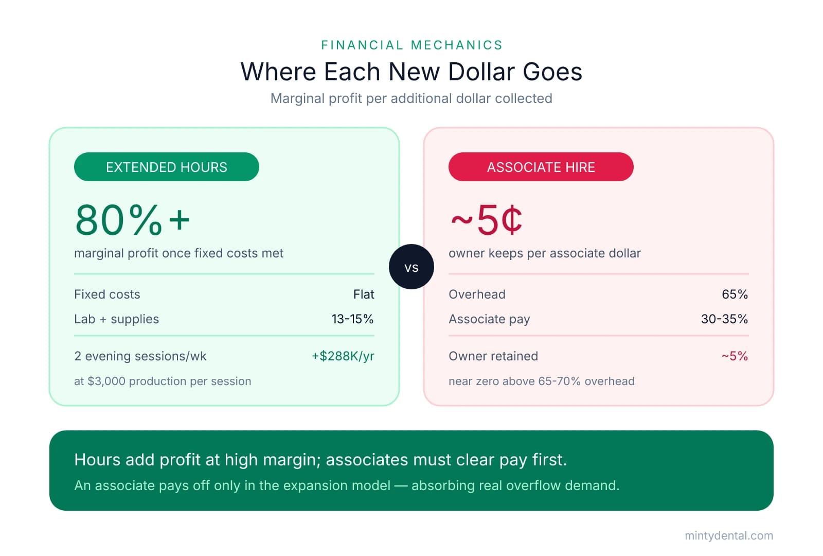 Comparison of extended hours versus associate hire: extended hours yield 80%+ marginal profit with flat fixed costs and add ~$288K annually from two evening sessions, while an associate at 30-35% pay plus 65% overhead leaves the owner about 5 cents per associate dollar.