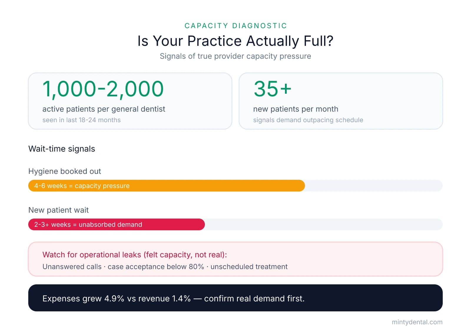 Capacity diagnostic showing a general dentist serves 1,000-2,000 active patients and 35+ new patients per month signals pressure. Hygiene booked 4-6 weeks and new patient waits of 2-3+ weeks indicate genuine capacity pressure, while operational leaks mimic being full. Expenses grew 4.9% versus revenue 1.4%.