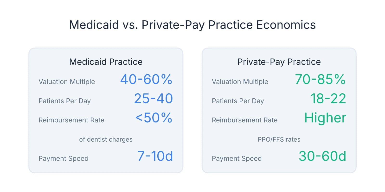 Side-by-side comparison showing Medicaid practices have 40-60% valuation multiples and require 25-40 patients per day with sub-50% reimbursement rates but 7-10 day payment speed, versus private-pay practices with 70-85% multiples, 18-22 patients per day, higher reimbursement rates, and 30-60 day payment cycles