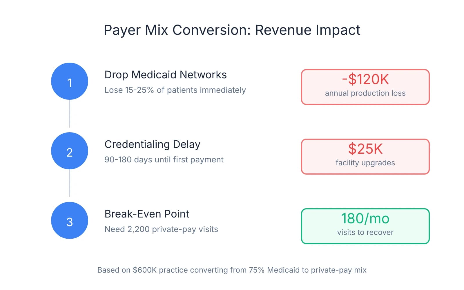 Three-step flow diagram showing the cost of converting a Medicaid practice to private-pay: Step 1 loses $120K in annual production from patient attrition, Step 2 requires $25K in facility upgrades during 90-180 day credentialing delays, Step 3 needs 180 visits per month to reach break-even point