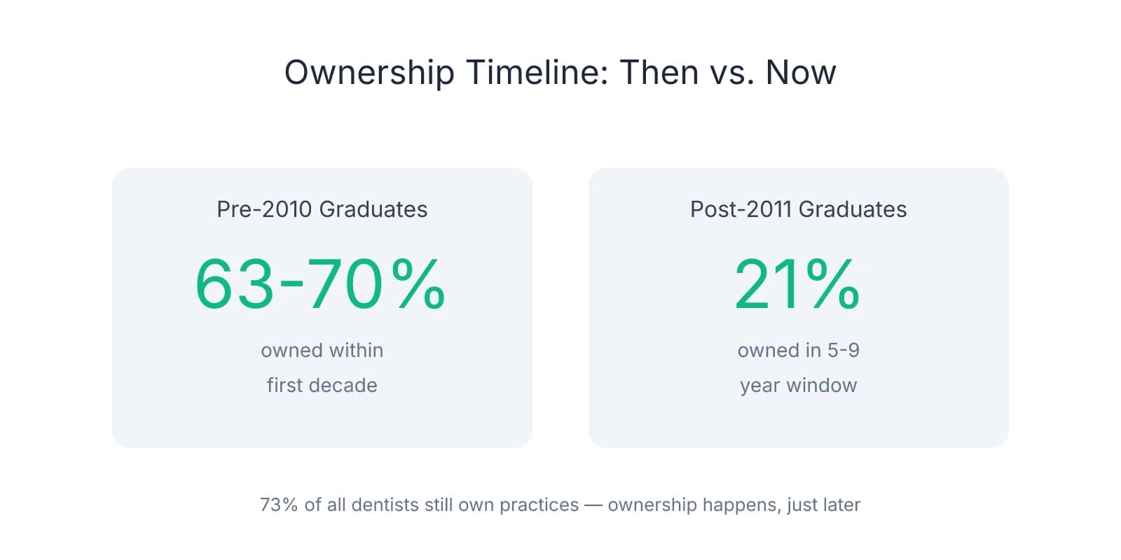 Comparison showing 63-70% of pre-2010 dental graduates owned practices within their first decade, versus only 21% of post-2011 graduates owning within 5-9 years, though 73% eventually own practices
