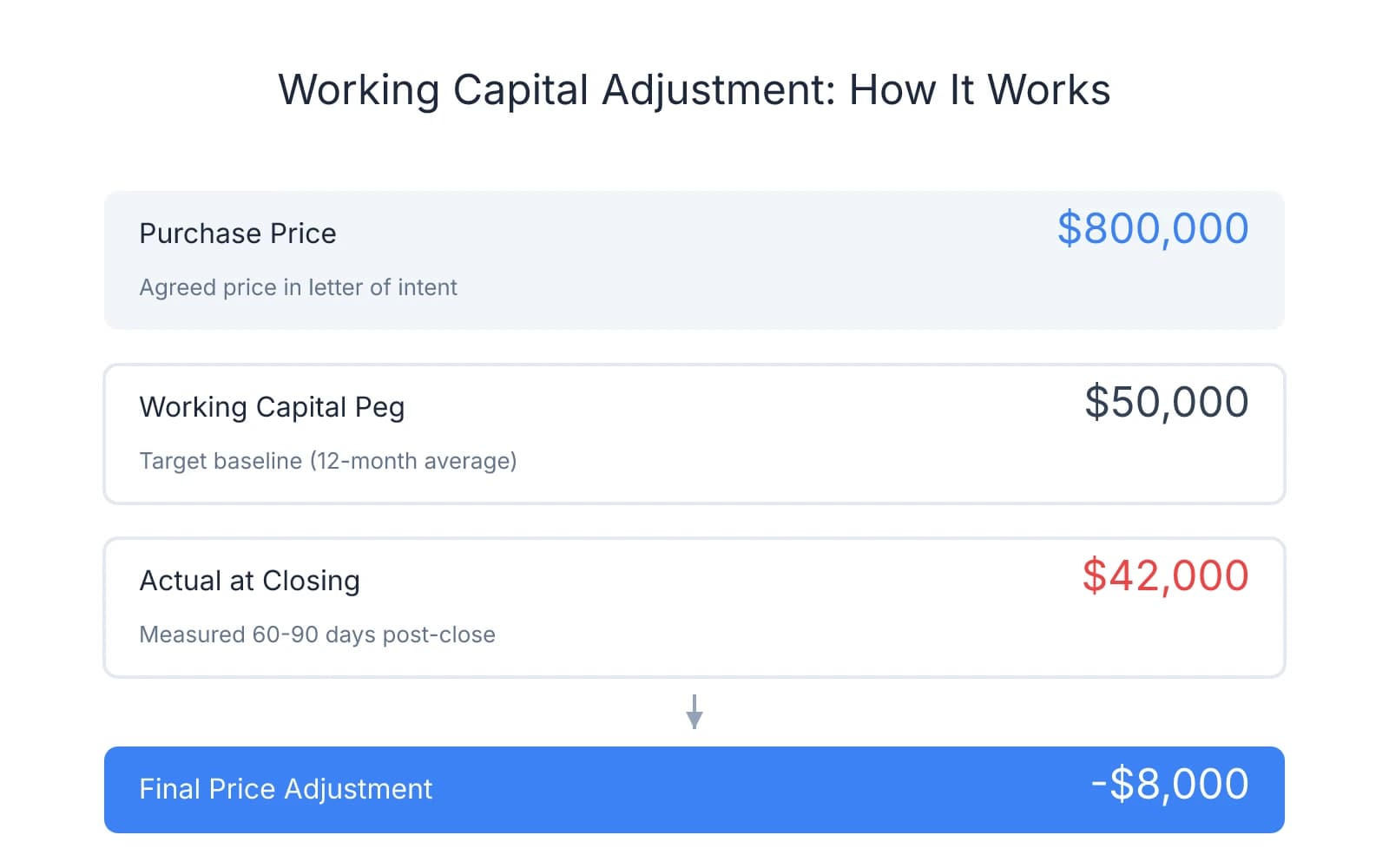 Working capital adjustment calculation showing $800,000 purchase price minus $8,000 adjustment when actual closing working capital ($42,000) falls short of the $50,000 target peg