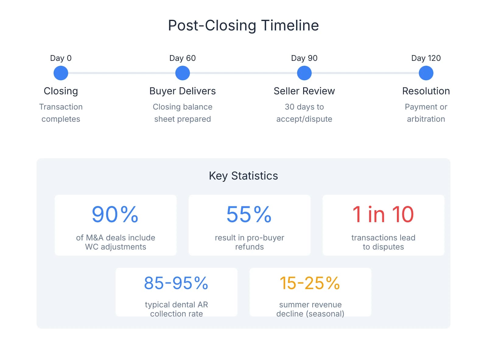 Timeline showing post-closing adjustment process from Day 0 (closing) through Day 120 (resolution), plus key statistics: 90% of deals include adjustments, 55% favor buyers, 1 in 10 lead to disputes