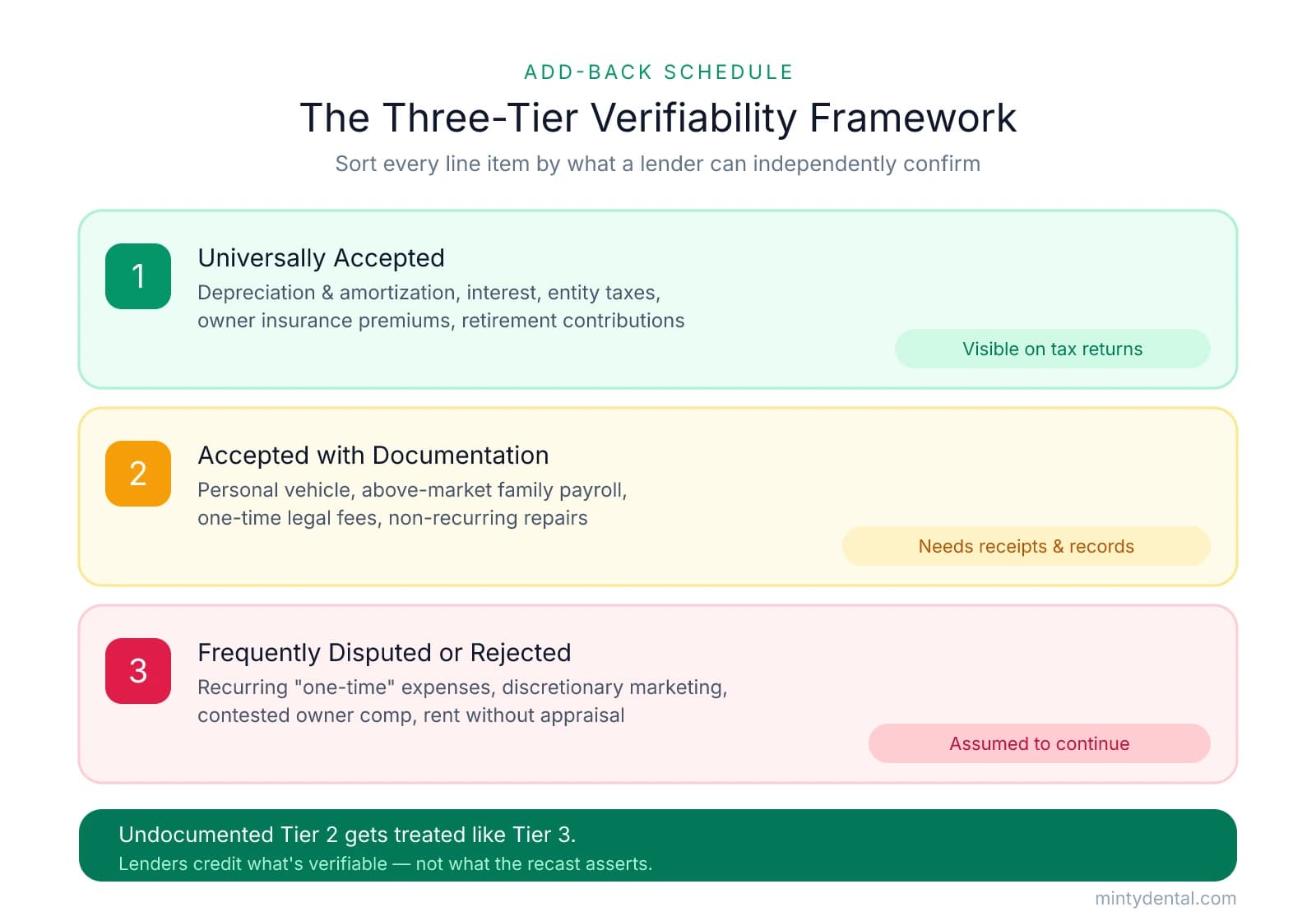 Three-tier framework for add-backs: Tier 1 universally accepted items visible on tax returns, Tier 2 items accepted with documentation, and Tier 3 frequently disputed items lenders assume continue.