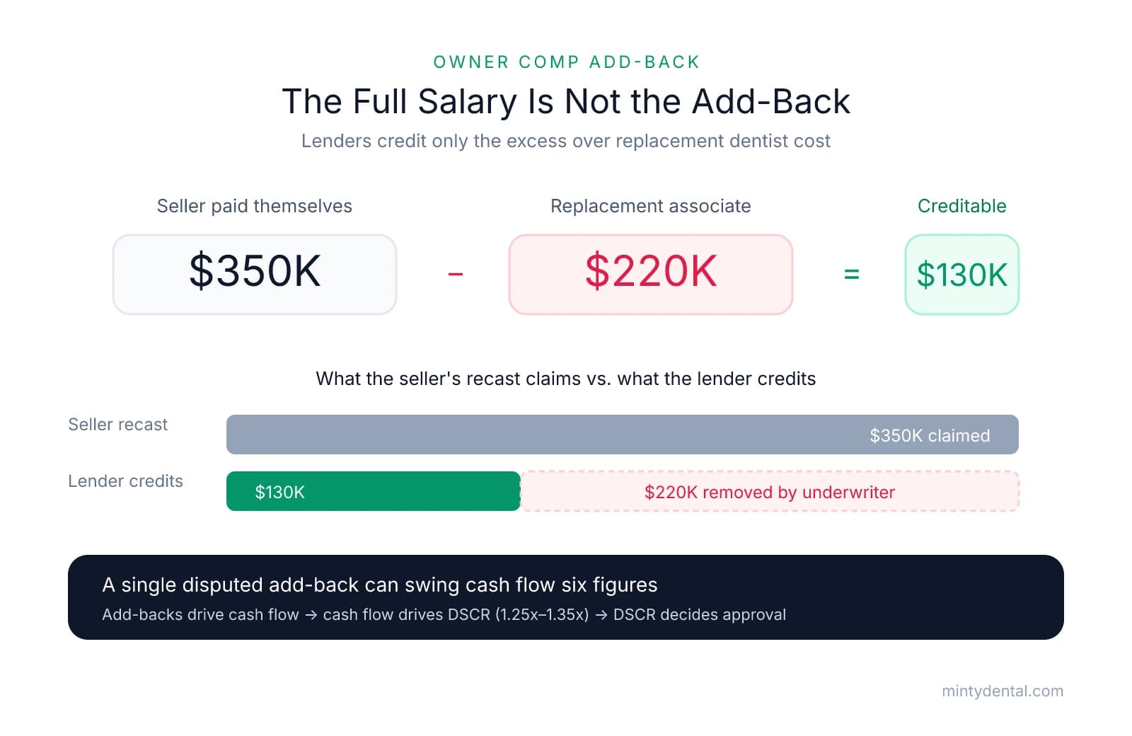 Owner compensation add-back math: seller salary of $350K minus $220K replacement associate cost equals $130K creditable add-back, showing the $220K a lender removes from the seller's claimed recast.