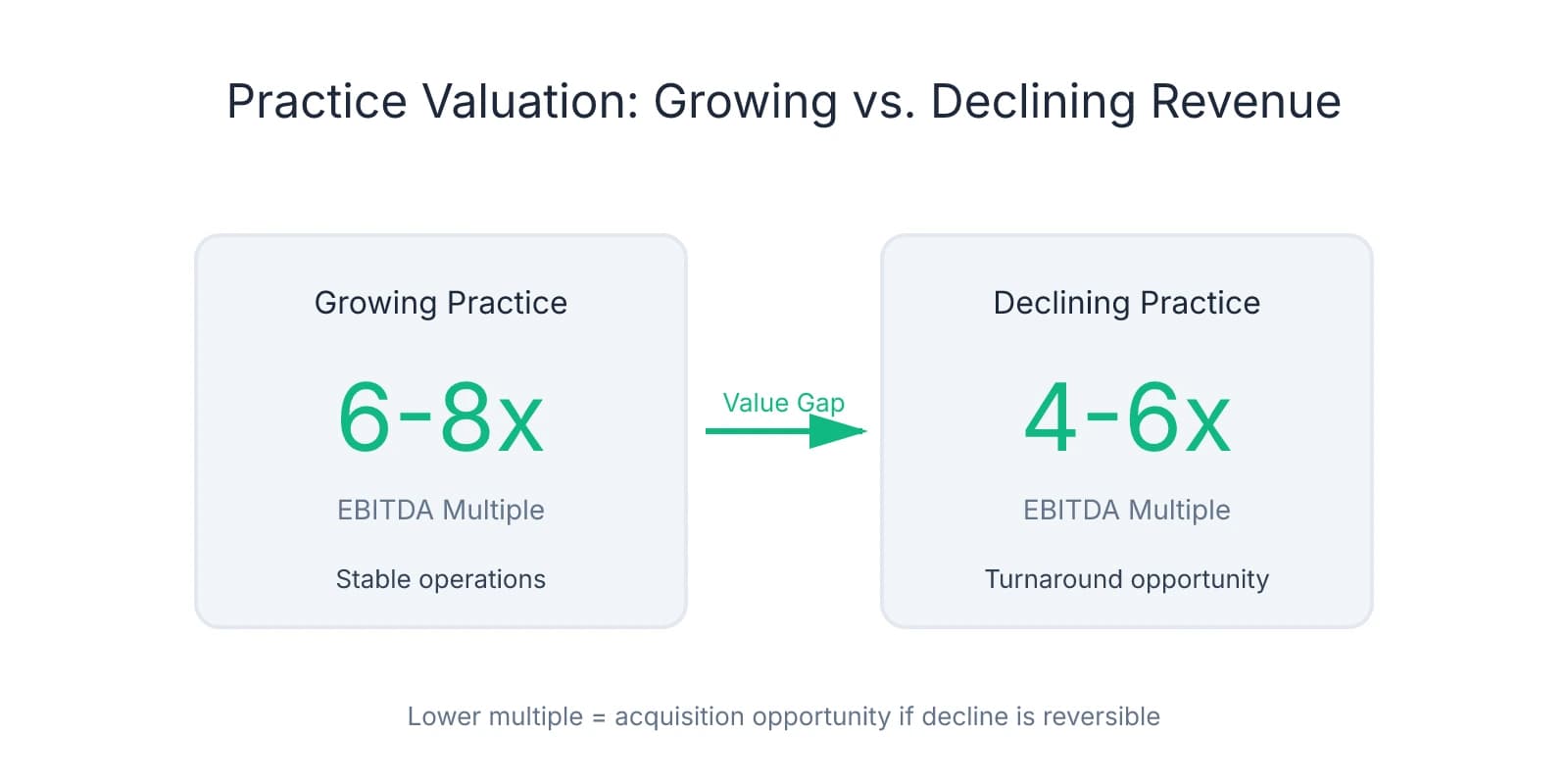 Comparison showing growing practices sell at 6-8x EBITDA versus declining practices at 4-6x EBITDA, highlighting the value gap opportunity