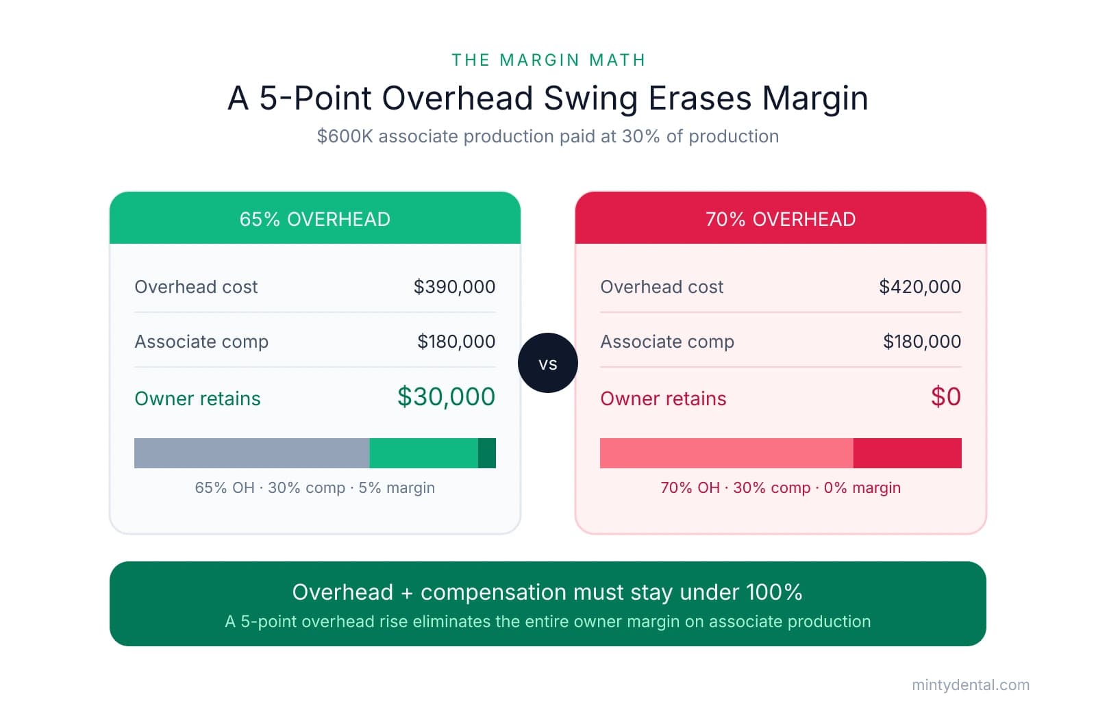 Comparison of owner margin on $600K associate production at 30% comp: at 65% overhead the owner retains $30,000 (5%), while at 70% overhead the owner retains $0.