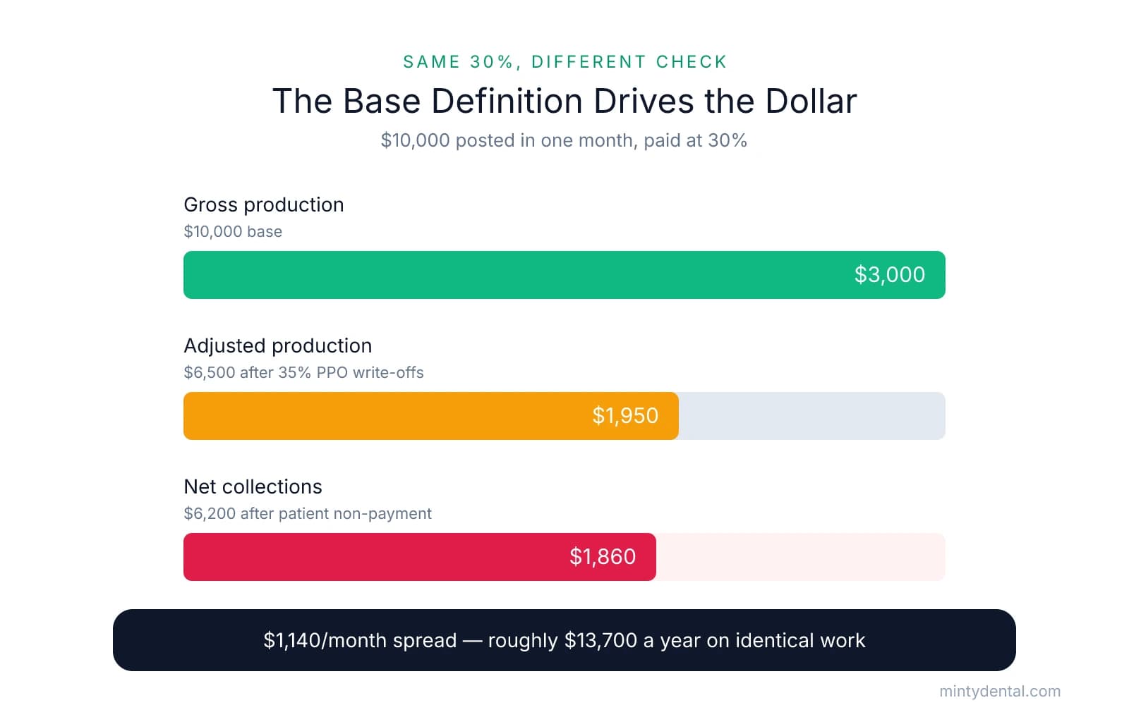 Bar chart showing the same 30% applied to three bases on $10,000 posted: gross production pays $3,000, adjusted production pays $1,950, and net collections pays $1,860 — a $1,140 monthly spread.