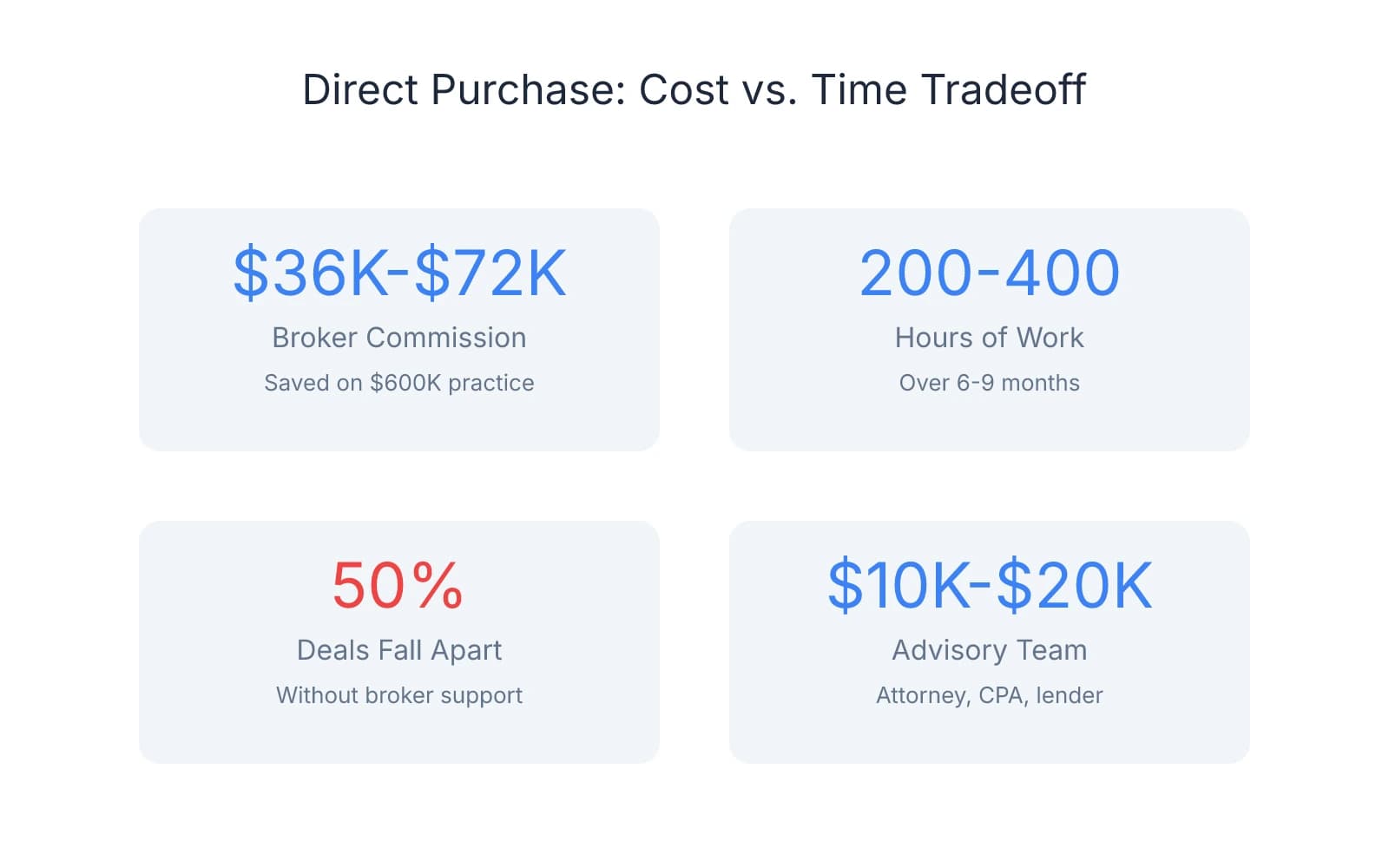 Four key statistics about buying a dental practice directly: $36K-$72K broker commission saved on a $600K practice, 200-400 hours of work required over 6-9 months, 50% of deals fall apart without broker support, and $10K-$20K needed for advisory team costs