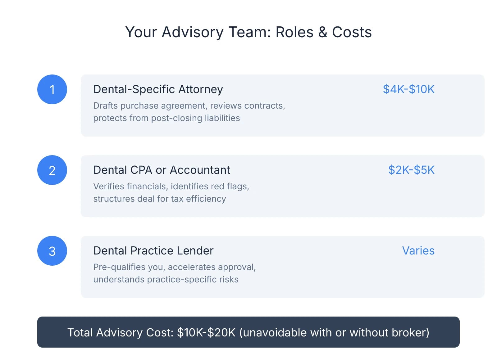 Three-step advisory team breakdown showing dental-specific attorney ($4K-$10K) for contracts and legal protection, dental CPA ($2K-$5K) for financial verification and tax structuring, and dental practice lender for pre-qualification and approval, with total costs of $10K-$20K