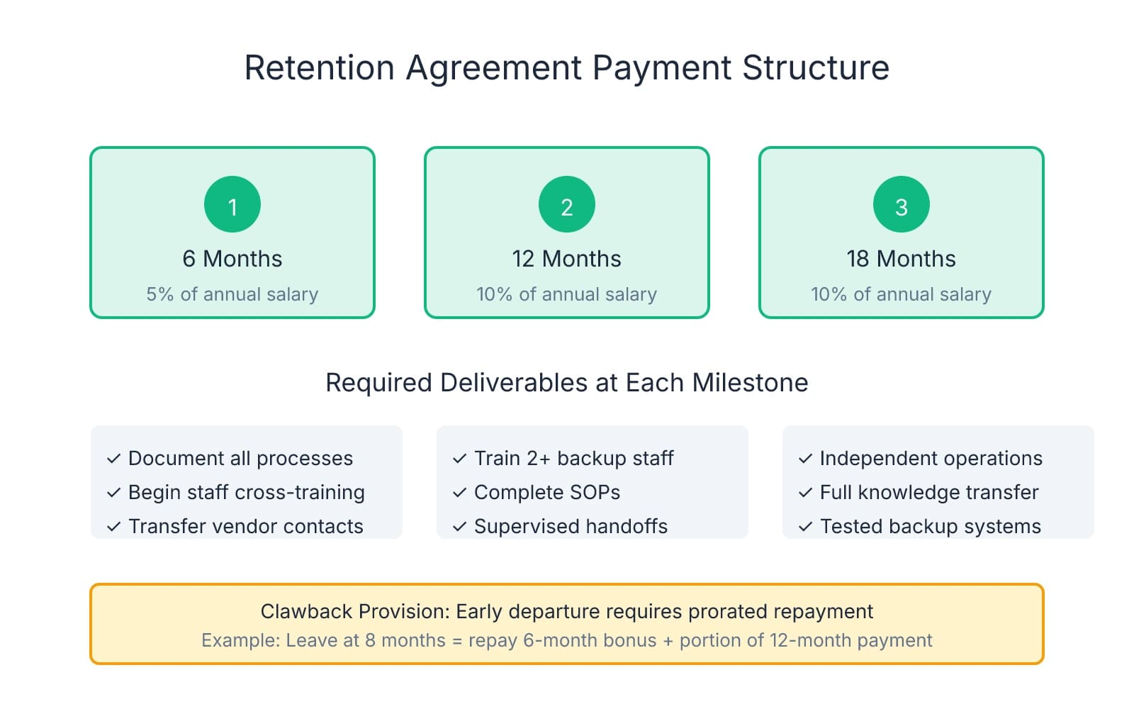 Timeline showing retention agreement payment structure with three milestones at 6, 12, and 18 months, each with escalating payments (5%, 10%, 10% of annual salary) and required deliverables including documentation, cross-training, and knowledge transfer, with a clawback provision for early departure