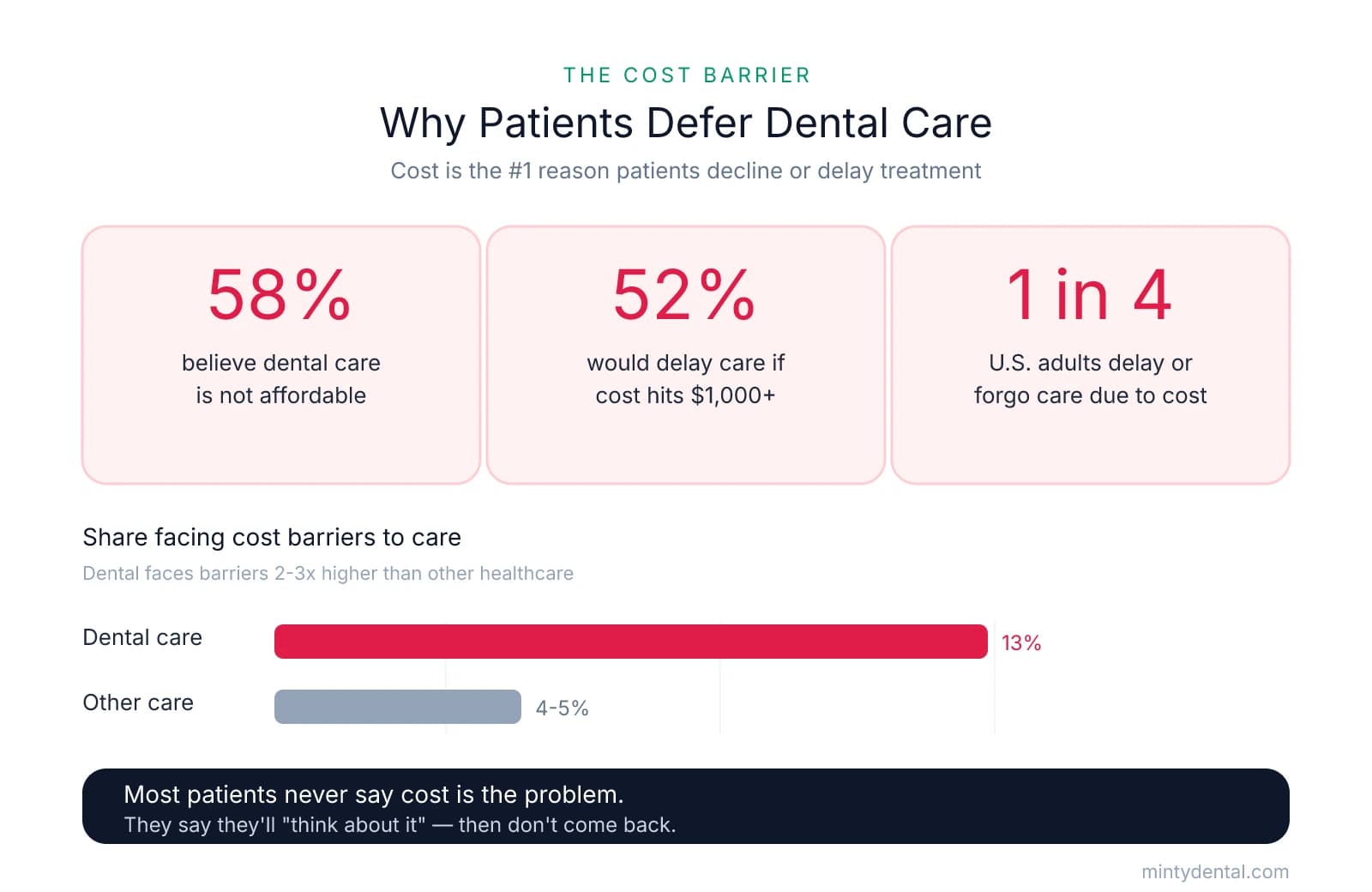 Infographic showing dental cost barriers: 58% believe dental care is unaffordable, 52% would delay care at $1,000+, 1 in 4 adults delay care, and a bar chart comparing 13% dental cost-barrier rate vs 4-5% for other healthcare.