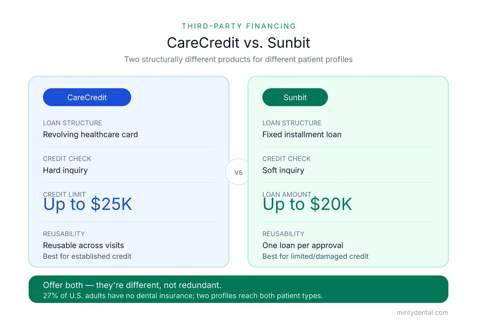 Side-by-side comparison of CareCredit (revolving healthcare card, hard inquiry, up to $25K, reusable, for established credit) versus Sunbit (fixed installment loan, soft inquiry, up to $20K, one loan per approval, for limited credit), with a takeaway that both should be offered since 27% of adults lack dental insurance.