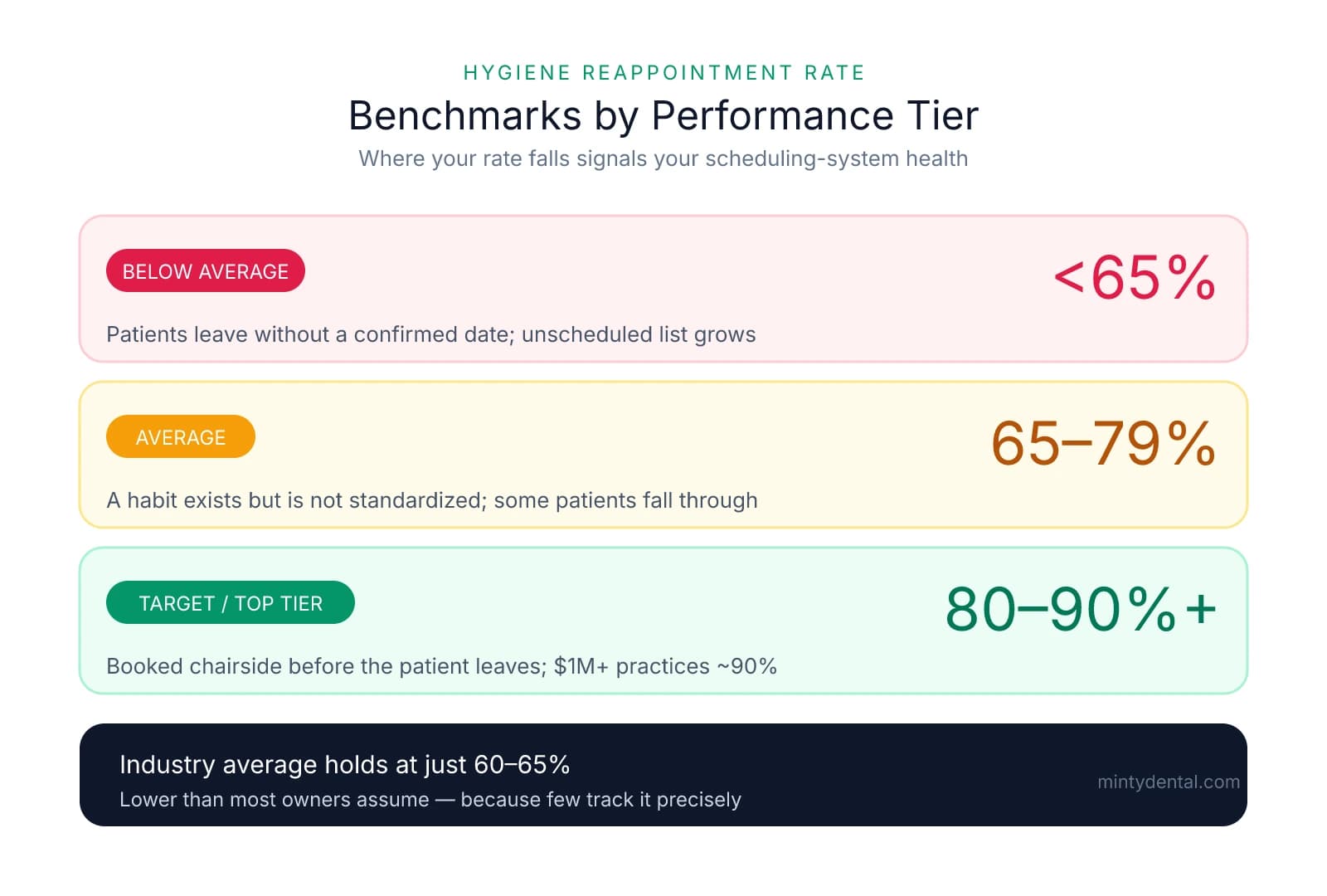 Three-tier benchmark chart for hygiene reappointment rate: below average under 65%, average 65-79%, and target/top tier 80-90%+. Industry average is 60-65%.