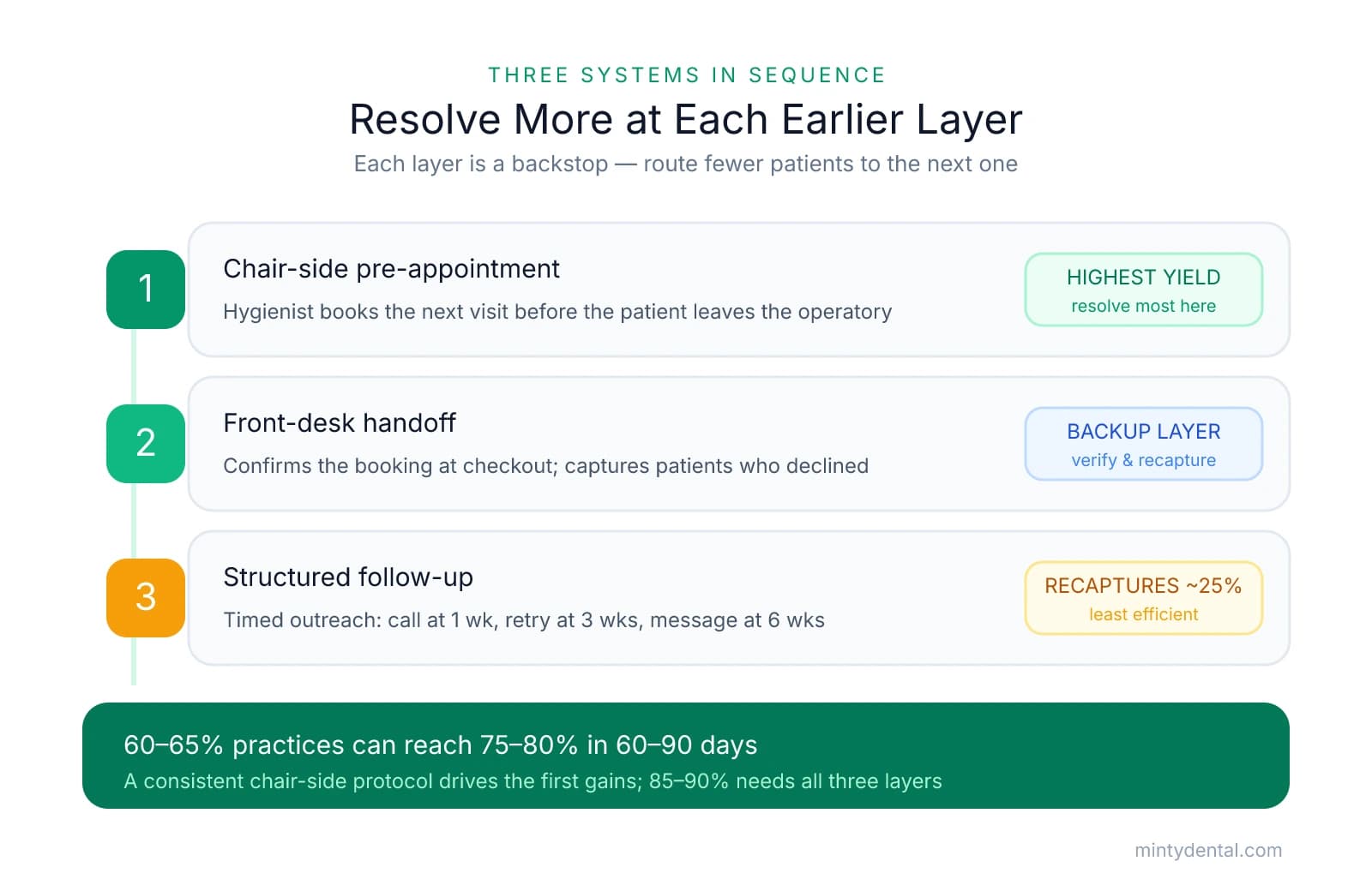 Three-layer sequence for improving reappointment: chair-side pre-appointment (highest yield), front-desk handoff (backup), and structured follow-up (recaptures only ~25%). Practices can move from 60-65% to 75-80% in 60-90 days.