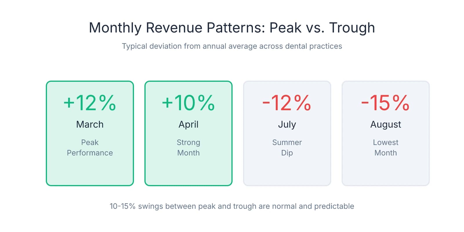 Four stat cards showing monthly revenue patterns in dental practices: March at +12% above average (peak), April at +10% (strong), July at -12% below average (summer dip), and August at -15% (lowest month)