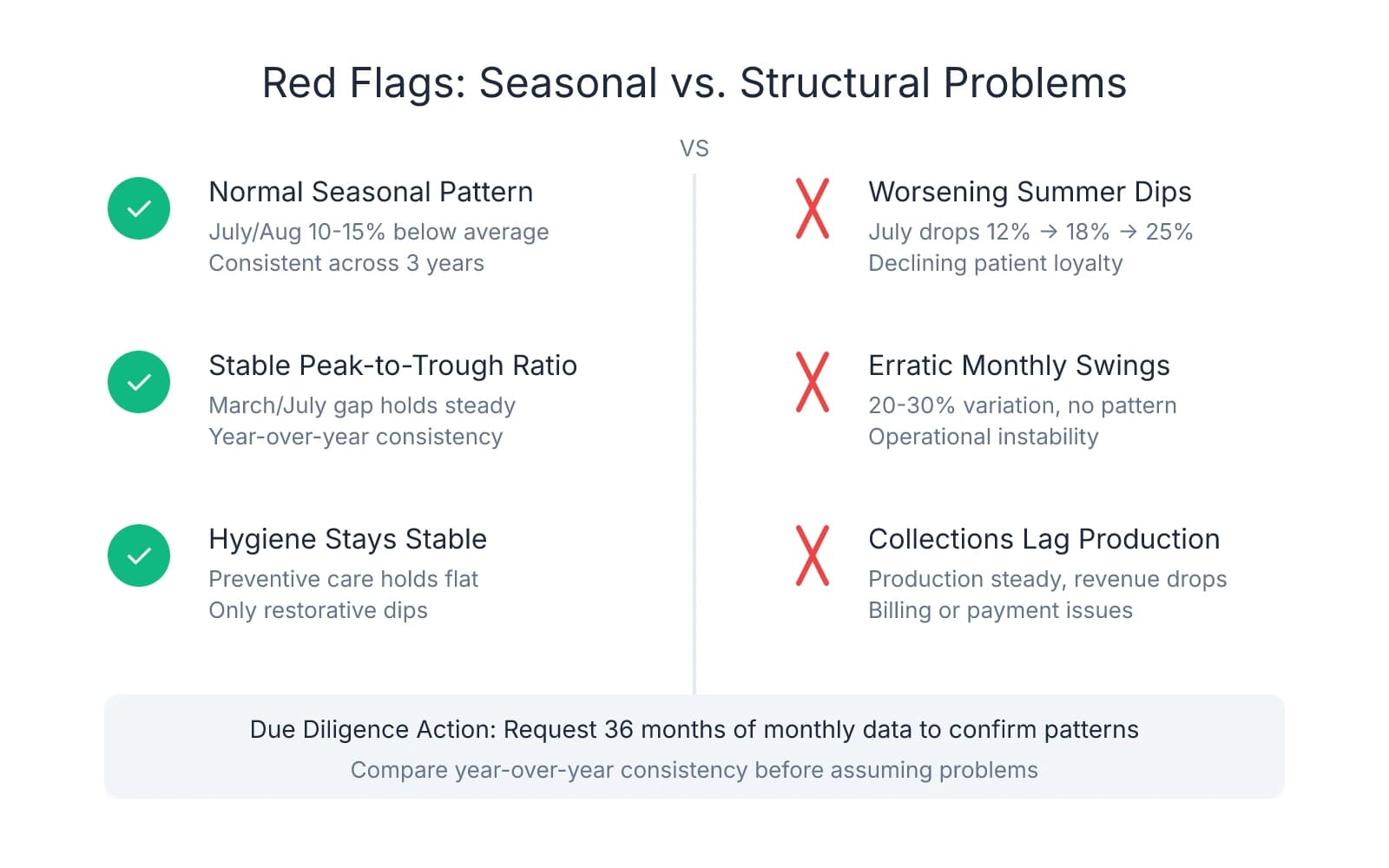 Checklist comparing normal seasonal patterns (consistent 10-15% summer dips, stable ratios, flat hygiene) versus red flags (worsening dips year-over-year, erratic swings, collections lagging production)