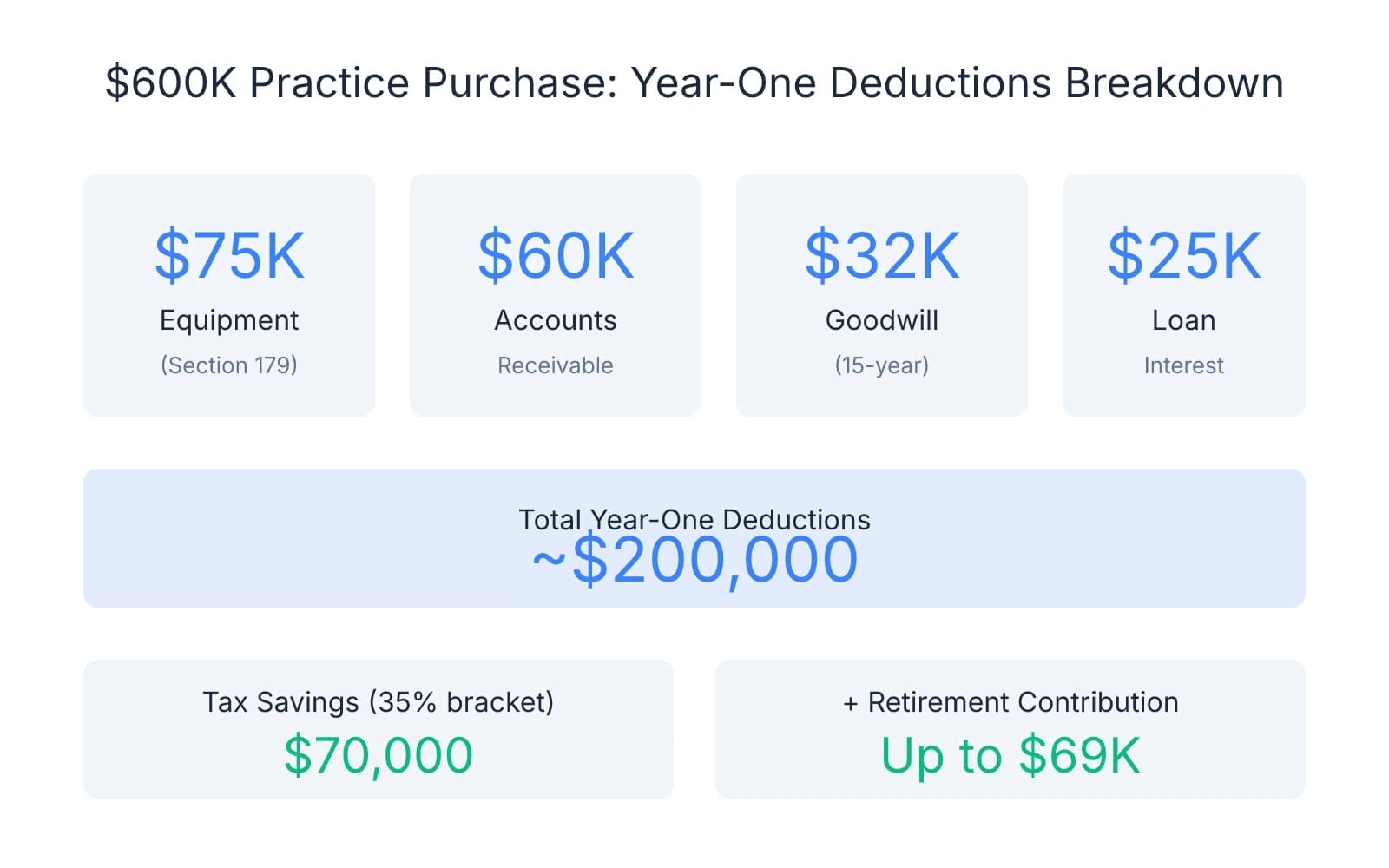 Breakdown of year-one tax deductions for a $600K dental practice purchase, showing $75K equipment deduction, $60K accounts receivable, $32K goodwill amortization, and $25K loan interest totaling approximately $200K in deductions, resulting in $70K tax savings at 35% bracket, plus potential retirement contributions up to $69K
