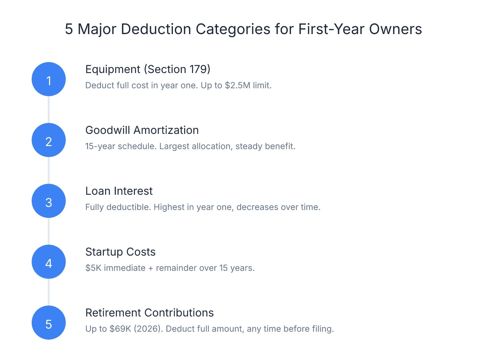 Five-step vertical flow chart showing major tax deduction categories for first-year dental practice owners: Equipment Section 179 deductions, Goodwill amortization over 15 years, Loan interest deductions, Startup costs with $5K immediate deduction, and Retirement contributions up to $69K