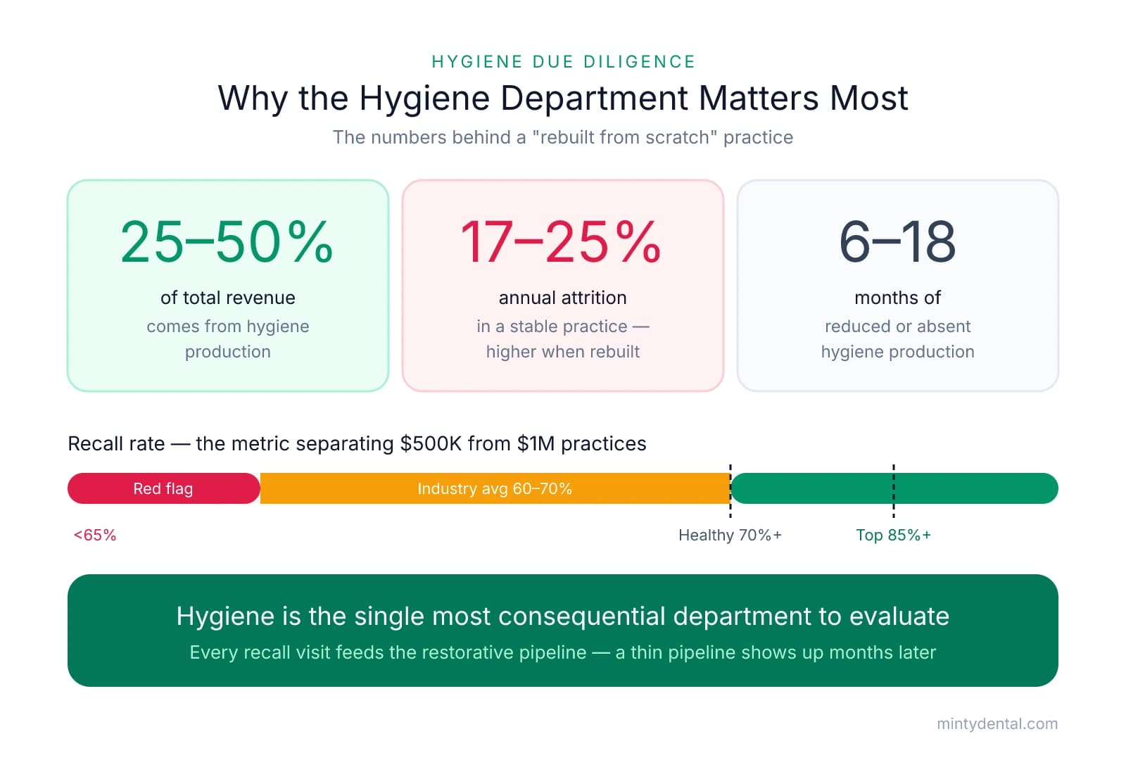 Infographic showing hygiene makes up 25-50% of practice revenue, 17-25% annual attrition, and 6-18 month disruption periods, plus a recall rate benchmark scale marking below 65% as a red flag, 60-70% as industry average, 70%+ healthy, and 85%+ top performers.