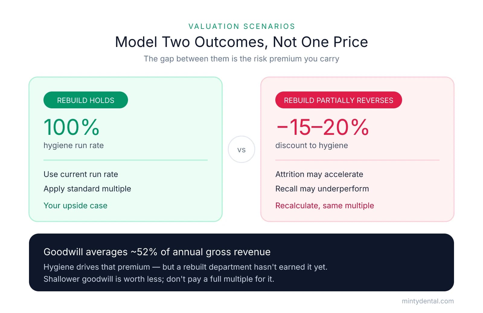 Comparison of two valuation scenarios: 'Rebuild holds' uses 100% current run rate with a standard multiple as the upside case, versus 'Rebuild partially reverses' applying a 15-20% discount to hygiene production. A dark band notes goodwill averages about 52% of annual gross revenue but a rebuilt department hasn't earned that premium.