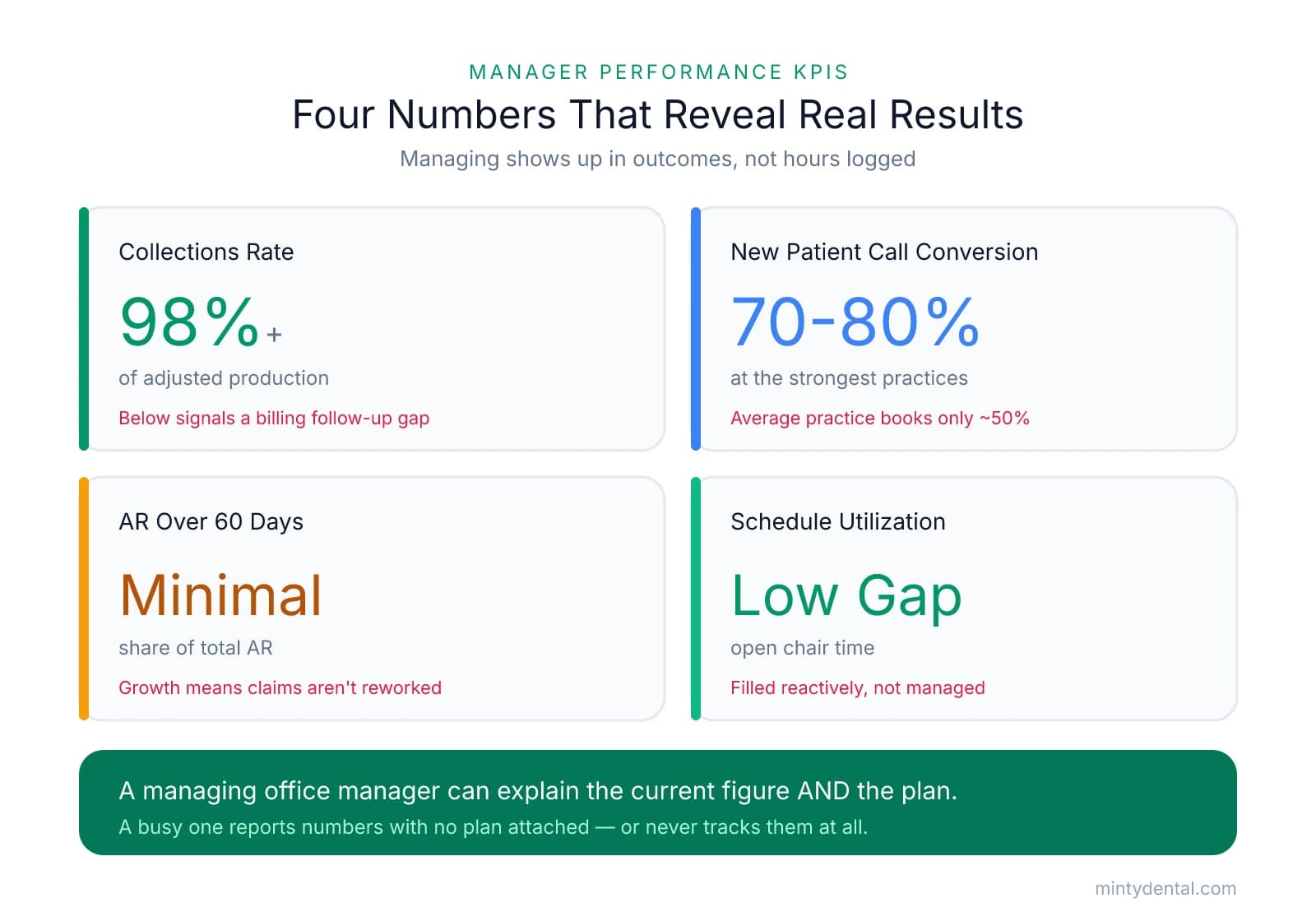 Four stat cards showing dental office manager KPIs: collections rate of 98%+ of adjusted production, new patient call conversion of 70-80% at top practices versus ~50% average, minimal AR over 60 days, and low schedule utilization gap. A takeaway band notes managing managers explain both the number and the plan.