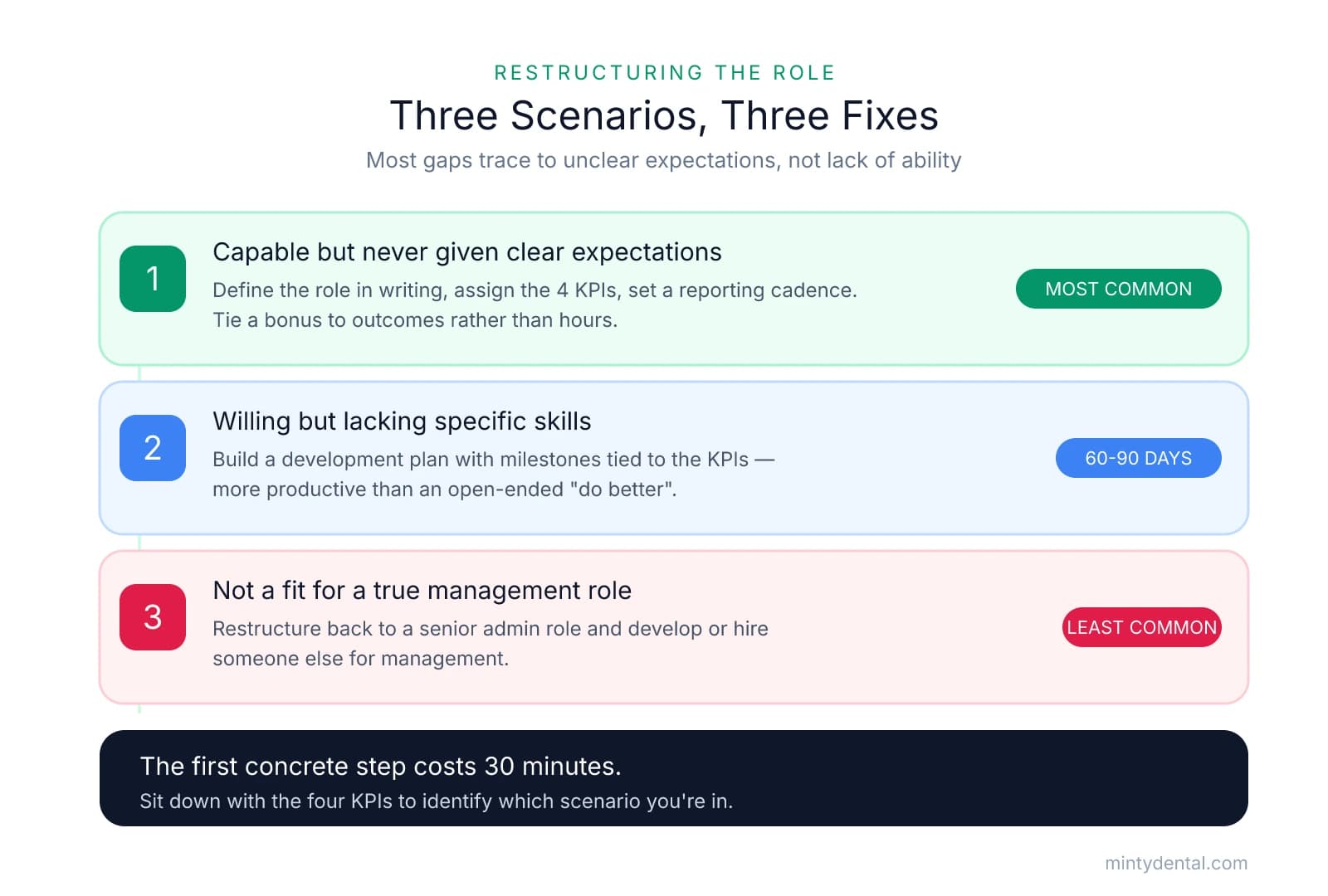 Three numbered scenario cards for restructuring a dental office manager role: Scenario 1 (most common) capable but no clear expectations, fix by defining the role and KPIs; Scenario 2 willing but lacking skills, fix with a 60-90 day development plan; Scenario 3 (least common) not a fit, restructure to a senior admin role. A dark band notes the first step costs 30 minutes.