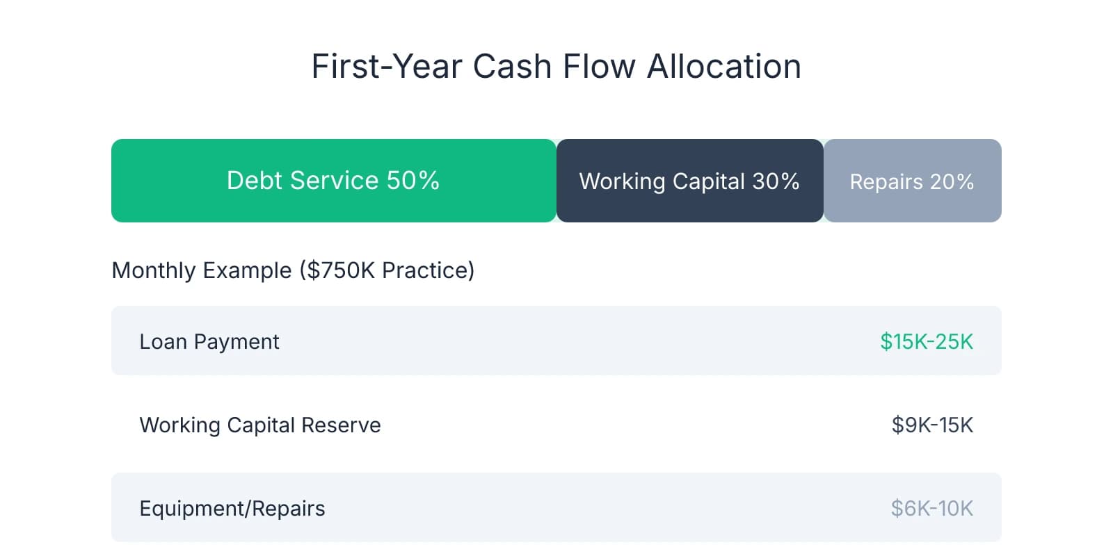 Stacked percentage bar showing first-year cash flow allocation for a $750K dental practice: 50% debt service ($15K-25K monthly), 30% working capital ($9K-15K), and 20% repairs ($6K-10K), with a detailed monthly breakdown table below