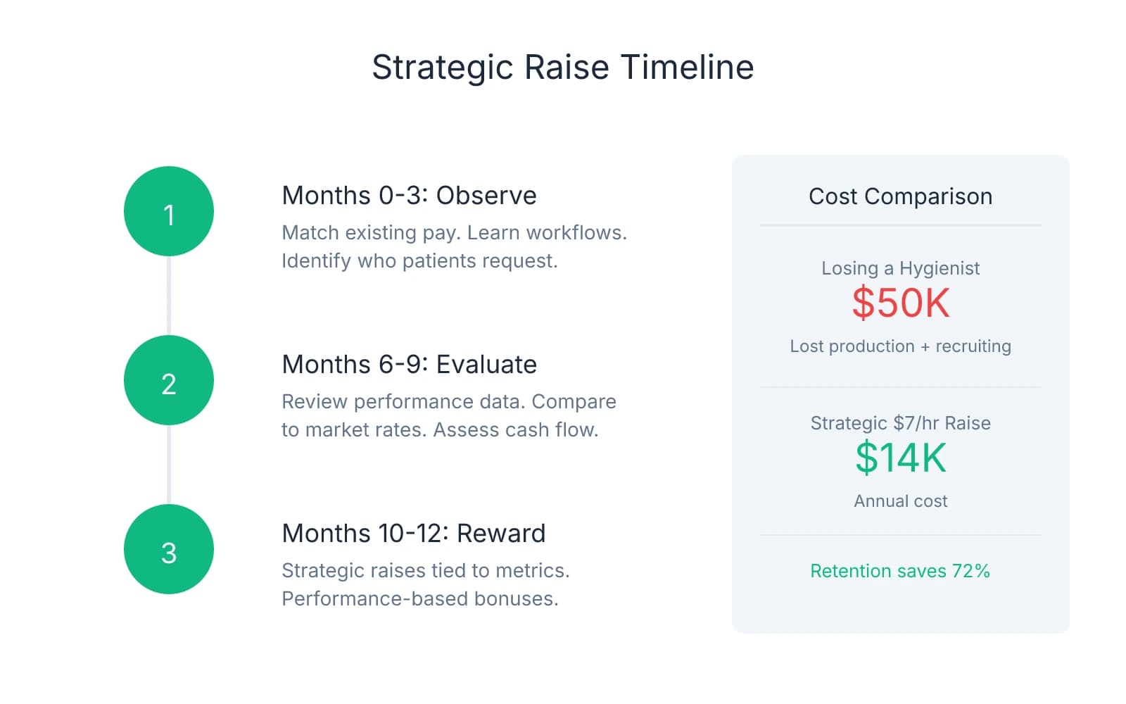 Three-step timeline showing strategic raise approach: Months 0-3 observe and match existing pay, Months 6-9 evaluate performance and market rates, Months 10-12 implement strategic raises. Side panel compares cost of losing a hygienist ($50K) versus strategic $7/hr raise ($14K annually), showing 72% savings through retention.