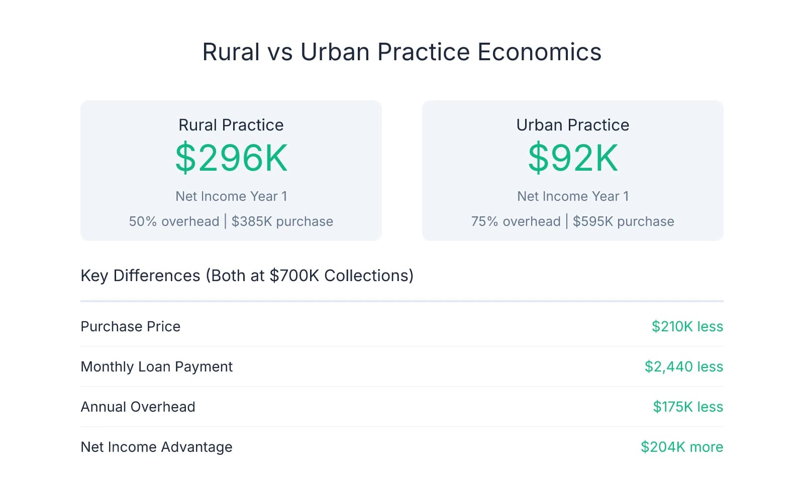 Comparison showing rural practice nets $296K versus urban practice $92K annually, both collecting $700K, with rural advantages of $210K lower purchase price, $2,440 less monthly loan payment, and $175K lower overhead